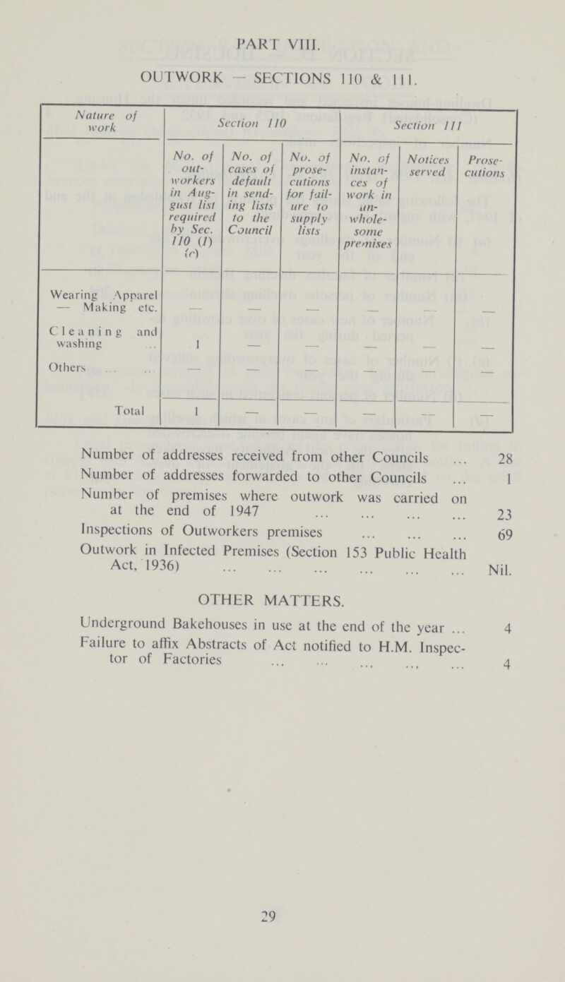 PART VIII. OUTWORK — SECTIONS 110 & III. Nature of work Section 110 Section HI No. of out workers in Allg gusl list required by Sec. 110 (/) (r) No. of cases of default in send ing lists to the Council No. of prose cutions for fail ure to supply lists No. of instan ces of work in un whole some premises Notices served Prose cutions Wearing Apparel — Making etc. — — — — — — Cleaning and washing 1 — —i — — — Others — — •— — — — Total 1 — — — — Number of addresses received from other Councils 28 Number of addresses forwarded to other Councils 1 Number of premises where outwork was carried on at the end of 1947 23 Inspections of Outworkers premises 69 Outwork in Infected Premises (Section 153 Public Health Act, 1936) Nil. OTHER MATTERS. Underground Bakehouses in use at the end of the year 4 Failure to affix Abstracts of Act notified to H.M. Inspec tor of Factories 4 29