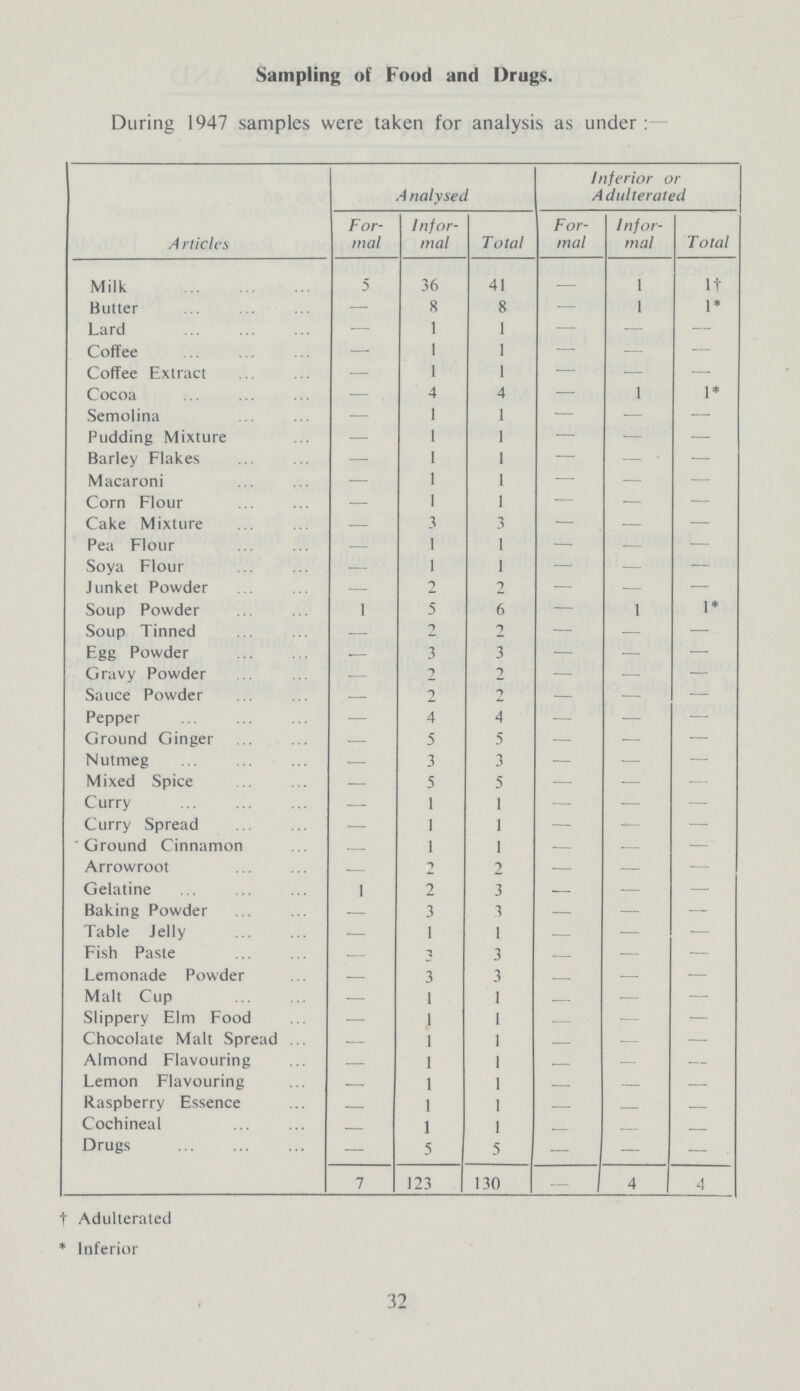 Sampling of Food and Drugs. During 1947 samples were taken for analysis as under: Articles A naly sed Inferior or Adulterated For mal Infor mal Total For mal Infor mal Total Milk 5 36 41 — 1 1+ Butter — 8 8 — 1 1* Lard — 1 1 — — — Coffee — 1 1 — — — Coffee Extract — 1 1 — — — Cocoa — — — — 1 1* Semolina — 1 1 — — — Pudding Mixture — 1 1 — — — Barley Flakes — 1 1 — — • — Macaroni — 1 1 — — — Corn Flour — 1 1 — — — Cake Mixture — 3 — — — Pea Flour — 1 1 — — — Soya Flour — 1 1 — — — Junket Powder — 2 2 — — — Soup Powder 1 5 6 — 1 1* Soup Tinned — 2 2 — — — Egg Powder — 3 3 — — — Gravy Powder — 2 2 — — — Sauce Powder — 2 2 — — — Pepper — 4 4 — — — Ground Ginger — 5 5 — — — Nutmeg — 3 3 — — — Mixed Spice — 5 5 — — — Curry — 1 1 — — — Curry Spread — 1 1 — — — Ground Cinnamon — 1 1 — — — Arrowroot — 2 — — — Gelatine 1 2 3 — — — Baking Powder — 3 3 — — — Table Jelly — 1 1 — — -— Fish Paste — 3 3 — — — Lemonade Powder — 3 3 — — — Malt Cup — 1 1 — — — Slippery Elm Food — J 1 — — — Chocolate Malt Spread — 1 1 — — — Almond Flavouring — 1 1 — ~ — Lemon Flavouring — 1 1 — — — Raspberry Essence 1 1 — — — Cochineal 1 1 — — — Drugs — 5 5 — — 7 123 130 — 4 4 t Adulterated * Inferior 32