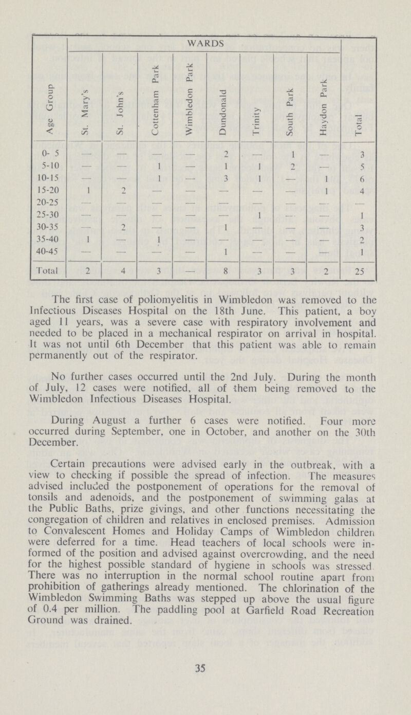 Age Group WARDS Total St. Mary's St. John's Cottenham Park Wimbledon Park Dundonald Trinity South Park Haydon Park 0- 5 — — 2 1 3 5-10 — — 1 — 1 1 2 — 5 10-15 — — 1 — 3 1 — 1 6 15-20 1 2 — — — — — 1 4 20-25 — — — — — — — — — 25-30 — — — — — 1 — — 1 30-35 — 2 — — 1 — — — 3 35-40 40-45 1 — 1 — 1 — — — 2 1 Total 2 4 3 — 8 3 3 2 25 The first case of poliomyelitis in Wimbledon was removed to the Infectious Diseases Hospital on the 18th June. This patient, a boy aged 11 years, was a severe case with respiratory involvement and needed to be placed in a mechanical respirator on arrival in hospital. It was not until 6th December that this patient was able to remain permanently out of the respirator. No further cases occurred until the 2nd July. During the month of July, 12 cases were notified, all of them being removed to the Wimbledon Infectious Diseases Hospital. During August a further 6 cases were notified. Four more occurred during September, one in October, and another on the 3()th December. Certain precautions were advised early in the outbreak, with a view to checking if possible the spread of infection. The measures advised included the postponement of operations for the removal of tonsils and adenoids, and the postponement of swimming galas at the Public Baths, prize givings, and other functions necessitating the congregation of children and relatives in enclosed premises. Admission to Convalescent Homes and Holiday Camps of Wimbledon children were deferred for a time. Head teachers of local schools were in formed of the position and advised against overcrowding, and the need for the highest possible standard of hygiene in schools was stressed There was no interruption in the normal school routine apart from prohibition of gatherings already mentioned. The chlorination of the Wimbledon Swimming Baths was stepped up above the usual figure of 0.4 per million. The paddling pool at Garfield Road Recreation Ground was drained. 35