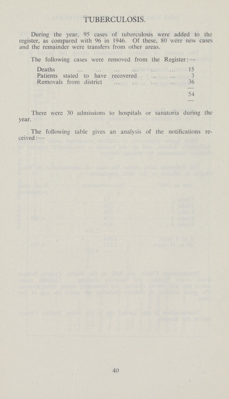 TUBERCULOSIS. During the year, 95 cases of tuberculosis were added to the register, as compared with 96 in 1946. Of these, 80 were new cases and the remainder were transfers from other areas. The following cases were removed from the Register: — Deaths 15 Patients stated to have recovered3 Removals from district 36 54 There were 30 admissions to hospitals or sanatoria during the year. The following table gives an analysis of the notifications re ceived : — 40