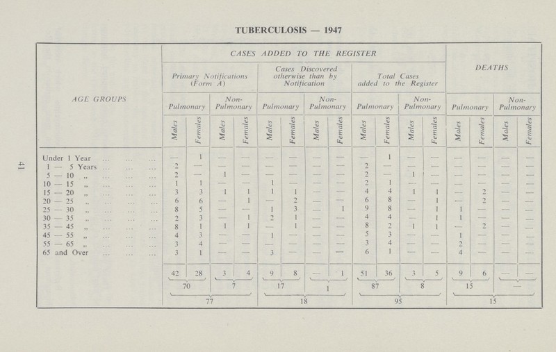 41 TUBERCULOSIS — 1947 AGE GROUPS CASES ADDED TO THE REGISTER DEATHS Primary Notifications (Form A) Cases Discovered otherwise than hy Notification Total Cases added to the Register Pulmonary ' Non Pal monary Pulmonary Non Pulmonary Pulmonary Non Pulmonary Pulmonary Non Pulmonary Males Females Males Females Males Females Males Females Males Females Males Females Males Females Males Females Under 1 Year — 1 — — — — — — — — — — — — — — 1 — 5 Years — 5 — 10 „ 2 — I — — — — — 2 — 1 — — — — — 10 — 15 „ 1 1 — — 1 — — — 2 1 — — — — — — 15 — 20 „ 3 3 1 1 1 1 — — 4 4 1 1 — 2 — — 20 — 25 „ 6 6 — 1 — 2 — — 6 8 — 1 — 2 — — 25—30 8 5 — — 1 3 — 1 9 8 — 1 1 — — — 30 — 35 „ 2 3 — 1 2 1 — — 4 4 — 1 1 — — — 35 — 45 „ 8 1 1 1 — 1 — — 8 2 1 1 — 2 — — 45 — 55 „ 4 3 — — 1 — — — 5 3 — — 1 — — — 55—65 „ 3 4 — — — — — — 3 4 — — 2 — — — 65 and Over 3 1 — — 3 — — 6 1 — 4 — — 42 28 3 4 9 8 ' \ ' 1 51 36 3 \ 5 9 6 — 70 v 7 17 1 87 8 15 77 18 95 15