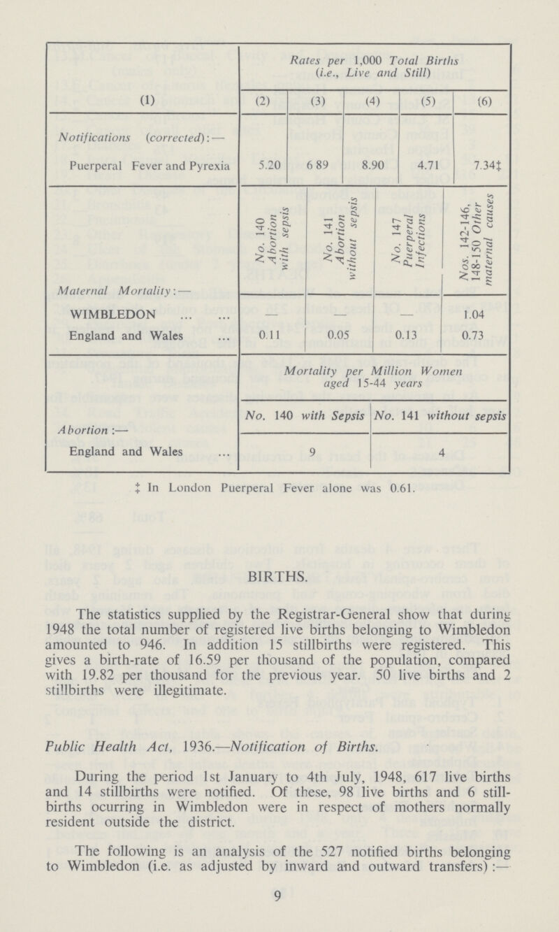 (1) Rates per 1,000 Total Births (i.e., Live and Still) (2) (3) (4) (5) (6) Notifications (corrected): — Puerperal Fever and Pyrexia 5.20 6 89 8.90 4.71 7.34‡ Maternal Mortality:— No. 140 A bortion with sepsis No. 141 Abortion without sepsis No. 147 Puerperal Infections Nos. 142-146, 148-150 Other maternal causes WIMBLEDON — — — 1.04 England and Wales 0 11 0.05 0.13 0.73 Mortality per Million Women aged 15-44 years No. 140 with Sepsis No. 141 without sepsis England and Wales 9 4 ‡ In London Puerperal Fever alone was 0.61. BIRTHS. The statistics supplied by the Registrar-General show that during 1948 the total number of registered live births belonging to Wimbledon amounted to 946. In addition 15 stillbirths were registered. This gives a birth-rate of 16.59 per thousand of the population, compared with 19.82 per thousand for the previous year. 50 live births and 2 stillbirths were illegitimate. Public Health Act, 1936.—Notification of Births. During the period 1st January to 4th July, 1948, 617 live births and 14 stillbirths were notified. Of these, 98 live births and 6 still births ocurring in Wimbledon were in respect of mothers normally resident outside the district. The following is an analysis of the 527 notified births belonging to Wimbledon (i.e. as adjusted by inward and outward transfers):— 9