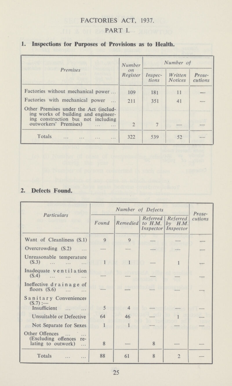 FACTORIES ACT, 1937. PART I. 1. Inspections for Purposes of Provisions as to Health. Premises Number on Register Number of Inspec tions Written Notices Prose cutions Factories without mechanical power 109 181 11 — Factories with mechanical power 211 351 41 — Other Premises under the Act (includ ing works of building and engineer ing construction but not including outworkers' Premises) 2 7 - - Totals 322 539 52 — 2. Defects Found. Particulars Number of Defects Prose cutions Found Remedied Referred to H.M. Inspector Referred by H.M. Inspector Want of Cleanliness (S.l) 9 9 — — — Overcrowding (S.2) — — — — — Unreasonable temperature (S.3) 1 1 - 1 - Inadequate venti1ation (S.4) — — - - - Ineffective drainage of floors (S.6) — — — — - Sanitary Conveniences (S.7):— Insufficient 5 4 - - - Unsuitable or Defective 64 46 — 1 — Not Separate for Sexes 1 1 — — — Other Offences (Excluding offences re lating to outwork) 8 - 8 - - Totals 88 61 8 2 — 25