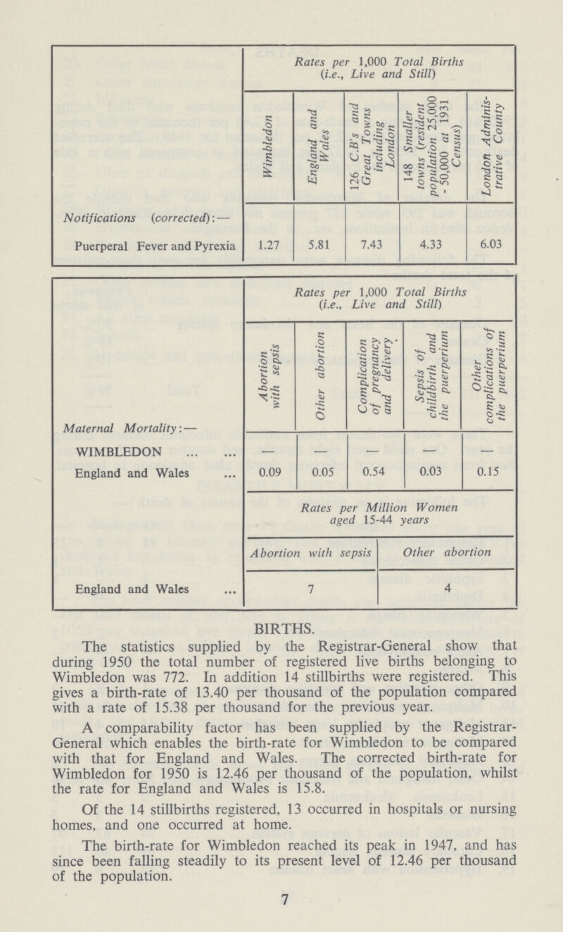 Notifications (corrected): — Puerperal Fever and Pyrexia Rates per 1,000 Total Births (i.e., Live and Still) Wimbledon England and Wales 126 C.B's and Great Towns including London 148 Smaller towns (resident population 25,000 -50,000 at 1931 Census) London Adminis trative County 1.27 5.81 7.43 4.33 6.03 Maternal Mortality: — Rates per 1,000 Total Births (i.e., Live and Still) Abortion with sepsis Other abortion Complication of pregnancy and delivery Sepsis of childbirth and the puerperium Other complications of the puerperium WIMBLEDON — — — — — England and Wales 0.09 0.05 0.54 0.03 0.15 England and Wales Rates per Million Women aged 15-44 years Abortion with sepsis Other abortion 7 4 BIRTHS. The statistics supplied by the Registrar-General show that during 1950 the total number of registered live births belonging to Wimbledon was 772. In addition 14 stillbirths were registered. This gives a birth-rate of 13.40 per thousand of the population compared with a rate of 15.38 per thousand for the previous year. A comparability factor has been supplied by the Registrar General which enables the birth-rate for Wimbledon to be compared with that for England and Wales. The corrected birth-rate for Wimbledon for 1950 is 12.46 per thousand of the population, whilst the rate for England and Wales is 15.8. Of the 14 stillbirths registered, 13 occurred in hospitals or nursing homes, and one occurred at home. The birth-rate for Wimbledon reached its peak in 1947, and has since been falling steadily to its present level of 12.46 per thousand of the population. 7