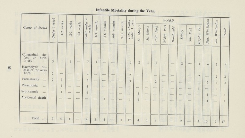 10 Infantile Mortality during the Year. Cause of Death Under 1 week 1-2 weeks 2-3 weeks 3-4 weeks Total under 4 weeks 1-3 months 3-6 months 6-9 months 9-12 months Total Deaths under 1 year WARD Nth. Wimbledon Sth. Wimbledon Total St. Mary's St. John's Cott. Park W'don Park Dundonald Trinity Sth. Park Haydon Pk. Congenital de fect or birth injury 5 1 1 — 7 1 — — 1 9 2 1 2 1 — 2 — 1 6 3 9 Haemolytic dis ease of the new born 2 — — — 2 — — — — 2 — — — — — — — 2 — 2 2 Prematurity 2 1 — — 3 — — — — 3 — — — — — — — 1 2 1 3 Pneumonia — 1 — — 1 — — — — 1 — — — — — — — 1 — 1 1 Septicaemia — 1 — — 1 — — — — 1 1 — — — — — — — 1 — 1 Accidental death — — — — — — 1 — — 1 1 — — — — — — — 1 — 1 Total 9 4 1 — 14 1 1 — 1 17 4 1 4 1 — 2 — 5 10 7 17