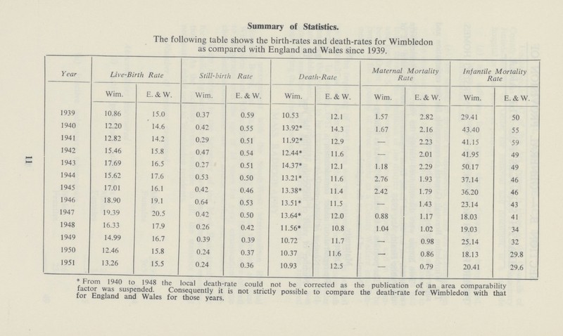 11 Summary of Statistics. The following table shows the birth-rates and death-rates for Wimbledon as compared with England and Wales since 1939. Year Live-Birth Rate Still-birth Rate Death-Rate Maternal Mortality Rate Infantile Mortality Rate Wim. E.& W. Wim. E.& W. Wim. E.&W. Wim. E.&W. Wim. E.&W. 1939 10.86 15.0 0.37 0.59 10.53 12.1 1.57 2.82 29.41 50 1940 12.20 14.6 0.42 0.55 13.92* 14.3 1.67 2.16 43.40 55 1941 12.82 14.2 0.29 0.51 11.92* 12.9 — 2.23 41.15 59 1942 15.46 15.8 0.47 0.54 12.44* 11.6 — 2.01 41.95 49 1943 17.69 16.5 0.27 0.51 14.37* 12.1 1.18 2.29 50.17 49 1944 15.62 17.6 0.53 0.50 13.21* 11.6 2.76 1.93 37.14 46 1945 17.01 16.1 0.42 0.46 13.38* 11.4 2.42 1.79 36.20 46 1946 18.90 19.1 0.64 0.53 13.51* 11.5 — 1.43 23.14 43 1947 19.39 20.5 0.42 0.50 13.64* 12.0 0.88 1.17 18.03 41 1948 16.33 17.9 0.26 0.42 11.56* 10.8 1.04 1.02 19.03 34 1949 14.99 16.7 0.39 0.39 10.72 11.7 — 0.98 25.14 32 1950 12.46 15.8 0.24 0.37 10.37 11.6 — 0.86 18.13 29.8 1951 13.26 15.5 0.24 0.36 10.93 12.5 — 0.79 20.41 29.6 * From 1940 to 1948 the local death-rate could not be corrected as the publication of an area comparability factor was suspended. Consequently it is not strictly possible to compare the death-rate for Wimbledon with that for England and Wales for those years.