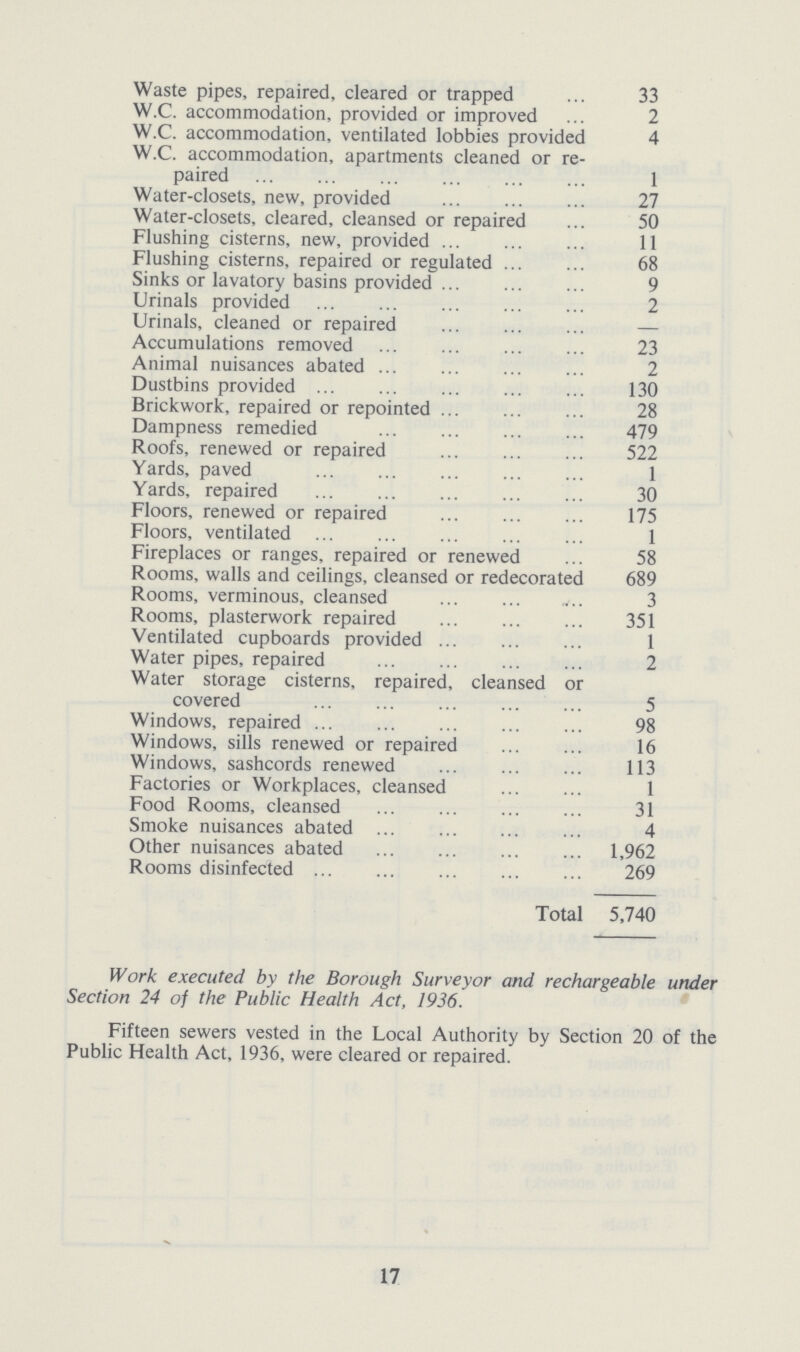 Waste pipes, repaired, cleared or trapped 33 W.C. accommodation, provided or improved 2 W.C. accommodation, ventilated lobbies provided 4 W.C. accommodation, apartments cleaned or re paired 1 Water-closets, new, provided 27 Water-closets, cleared, cleansed or repaired 50 Flushing cisterns, new, provided 11 Flushing cisterns, repaired or regulated 68 Sinks or lavatory basins provided 9 Urinals provided 2 Urinals, cleaned or repaired — Accumulations removed 23 Animal nuisances abated 2 Dustbins provided 130 Brickwork, repaired or repointed 28 Dampness remedied 479 Roofs, renewed or repaired 522 Yards, paved 1 Yards, repaired 30 Floors, renewed or repaired 175 Floors, ventilated 1 Fireplaces or ranges, repaired or renewed 58 Rooms, walls and ceilings, cleansed or redecorated 689 Rooms, verminous, cleansed 3 Rooms, plasterwork repaired 351 Ventilated cupboards provided 1 Water pipes, repaired 2 Water storage cisterns, repaired, cleansed or covered 5 Windows, repaired 98 Windows, sills renewed or repaired 16 Windows, sashcords renewed 113 Factories or Workplaces, cleansed 1 Food Rooms, cleansed 31 Smoke nuisances abated 4 Other nuisances abated 1,962 Rooms disinfected 269 Total 5,740 Work executed by the Borough Surveyor and rechargeable under Section 24 of the Public Health Act, 1936. Fifteen sewers vested in the Local Authority by Section 20 of the Public Health Act, 1936, were cleared or repaired. 17