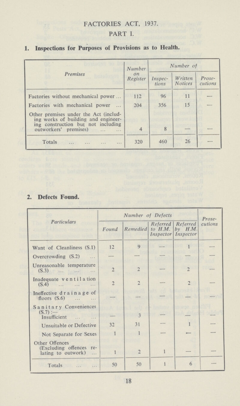 FACTORIES ACT, 1937. PART I. 1. Inspections for Purposes of Provisions as to Health. Premises Number on Register Number of Inspec tions Written Notices Prose cutions Factories without mechanical power 112 96 11 — Factories with mechanical power 204 356 15 — Other premises under the Act (includ ing works of building and engineer ing construction but not including outworkers' premises) 4 8 — — Totals 320 460 26 — 2. Defects Found. Particulars Number of Defects Prose cutions Found Remedied Referred to H.M. Inspector Referred by H.M. Inspector Want of Cleanliness (S.l) 12 9 — 1 — Overcrowding (S.2) — — — — — Unreasonable temperature (S.3) 2 2 — 2 — Inadequate v e n t i 1 ation (S.4) 2 2 — 2 — Ineffective drainage of floors (S.6) — — — — — Sanitary Conveniences (S.7) :— Insufficient — 3 — — — Unsuitable or Defective 32 31 — 1 — Not Separate for Sexes 1 1 — — — Other Offences (Excluding offences re lating to outwork) 1 2 1 — — Totals 50 50 1 6 — 18