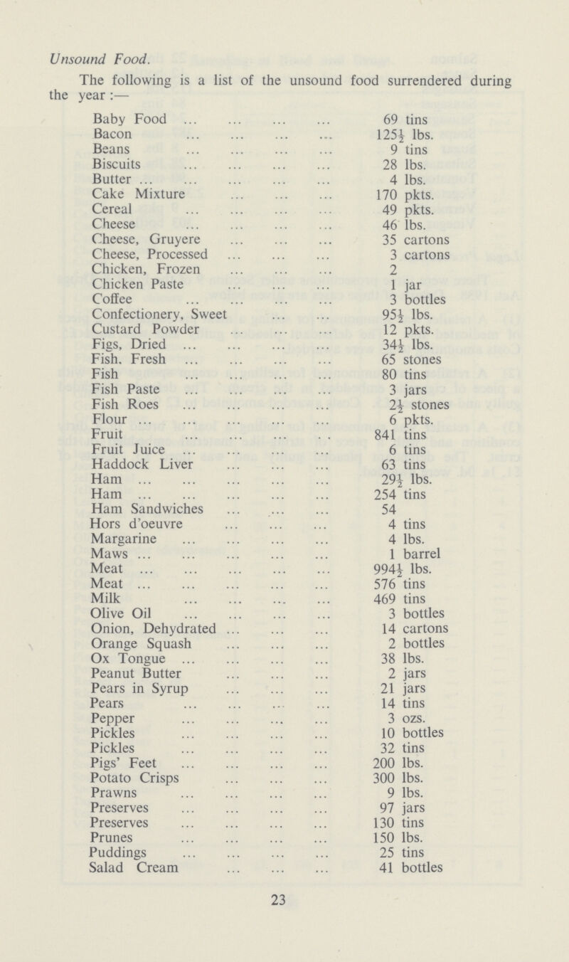 Unsound Food. The following is a list of the unsound food surrendered during the year:— Baby Food 69 tins Bacon 125½ lbs. Beans 9 tins Biscuits 28 lbs. Butter 4 lbs. Cake Mixture 170 pkts. Cereal 49 pkts. Cheese 46 lbs. Cheese, Gruyere 35 cartons Cheese, Processed 3 cartons Chicken, Frozen 2 Chicken Paste 1 jar Coffee 3 bottles Confectionery, Sweet 95½ lbs. Custard Powder 12 pkts. Figs, Dried 34½ lbs. Fish. Fresh 65 stones Fish 80 tins Fish Paste 3 jars Fish Roes 2½ stones Flour 6 pkts. Fruit 841 tins Fruit Juice 6 tins Haddock Liver 63 tins Ham 29½ lbs. Ham 254 tins Ham Sandwiches 54 Hors d'oeuvre 4 tins Margarine 4 lbs. Maws 1 barrel Meat 994½ lbs. Meat 576 tins Milk 469 tins Olive Oil 3 bottles Onion, Dehydrated 14 cartons Orange Squash 2 bottles Ox Tongue 38 lbs. Peanut Butter 2 jars Pears in Syrup 21 jars Pears 14 tins Pepper 3 ozs. Pickles 10 bottles Pickles 32 tins Pigs' Feet 200 lbs. Potato Crisps 300 lbs. Prawns 9 lbs. Preserves 97 jars Preserves 130 tins Prunes 150 lbs. Puddings 25 tins Salad Cream 41 bottles 23