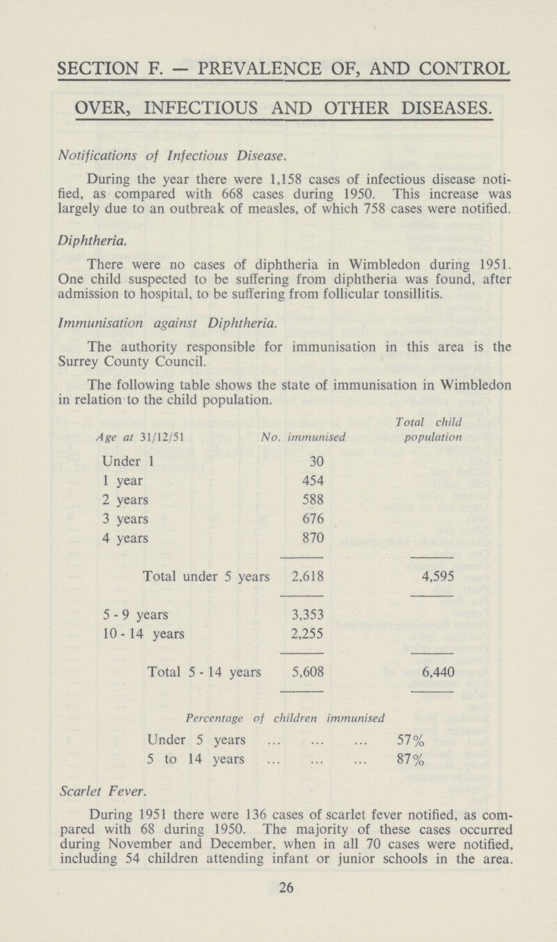 SECTION F. - PREVALENCE OF, AND CONTROL OVER, INFECTIOUS AND OTHER DISEASES. Notifications of Infectious Disease. During the year there were 1,158 cases of infectious disease noti fied, as compared with 668 cases during 1950. This increase was largely due to an outbreak of measles, of which 758 cases were notified. Diphtheria. There were no cases of diphtheria in Wimbledon during 1951. One child suspected to be suffering from diphtheria was found, after admission to hospital, to be suffering from follicular tonsillitis. Immunisation against Diphtheria. The authority responsible for immunisation in this area is the Surrey County Council. The following table shows the state of immunisation in Wimbledon in relation to the child population. Age at 31/12/51 No. immunised Total child population Under 1 30 1 year 454 2 years 588 3 years 676 4 years 870 Total under 5 years 2,618 4,595 5-9 years 3,353 10-14 years 2,255 Total 5-14 years 5,608 6,440 Percentage of children immunised Under 5 years 57% 5 to 14 years 87% Scarlet Fever. During 1951 there were 136 cases of scarlet fever notified, as com pared with 68 during 1950. The majority of these cases occurred during November and December, when in all 70 cases were notified, including 54 children attending infant or junior schools in the area. 26