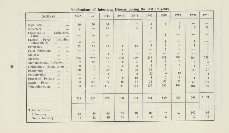 30 Notifications of Infectious Disease during the last 10 years. DISEASE 1942 1943 1944 1945 1946 1947 1948 1949 1950 1951 Diphtheria 10 20 24 8 7 4 4 6 — — Dysentery 3 — 89 18 4 2 — 2 7 53 Encephalitis Lethargica, acute — — — — — — 1 — — — Enteric Fever (including Paratyphoid) 6 — — — — — 1 — 3 — Erysipelas 12 11 11 11 12 5 2 7 1 5 Food Poisoning — — — 1 — — 5 2 — 4 Malaria 1 — 1 1 7 — — — — 1 Measles 556 272 57 586 339 253 481 707 364 758 Meningococcal Infection 7 10 3 6 5 5 3 2 3 2 Ophthalmia Neonatorum 8 6 9 10 8 4 2 2 1 — Pneumonia 20 30 25 27 26 32 15 19 20 27 Poliomyelitis — — 1 4 2 25 4 10 12 4 Puerperal Pyrexia 6 9 6 8 10 3 5 8 1 2 Scarlet Fever 100 186 77 46 37 51 95 55 68 136 Whooping-cough 34 115 117 54 114 157 231 149 181 166 763 659 420 780 571 541 849 969 668 1,158 Tuberculosis:— Pulmonary 64 59 66 76 84 87 87 96 102 93 Non-Pulmonary 16 12 10 16 12 8 6 10 13 6