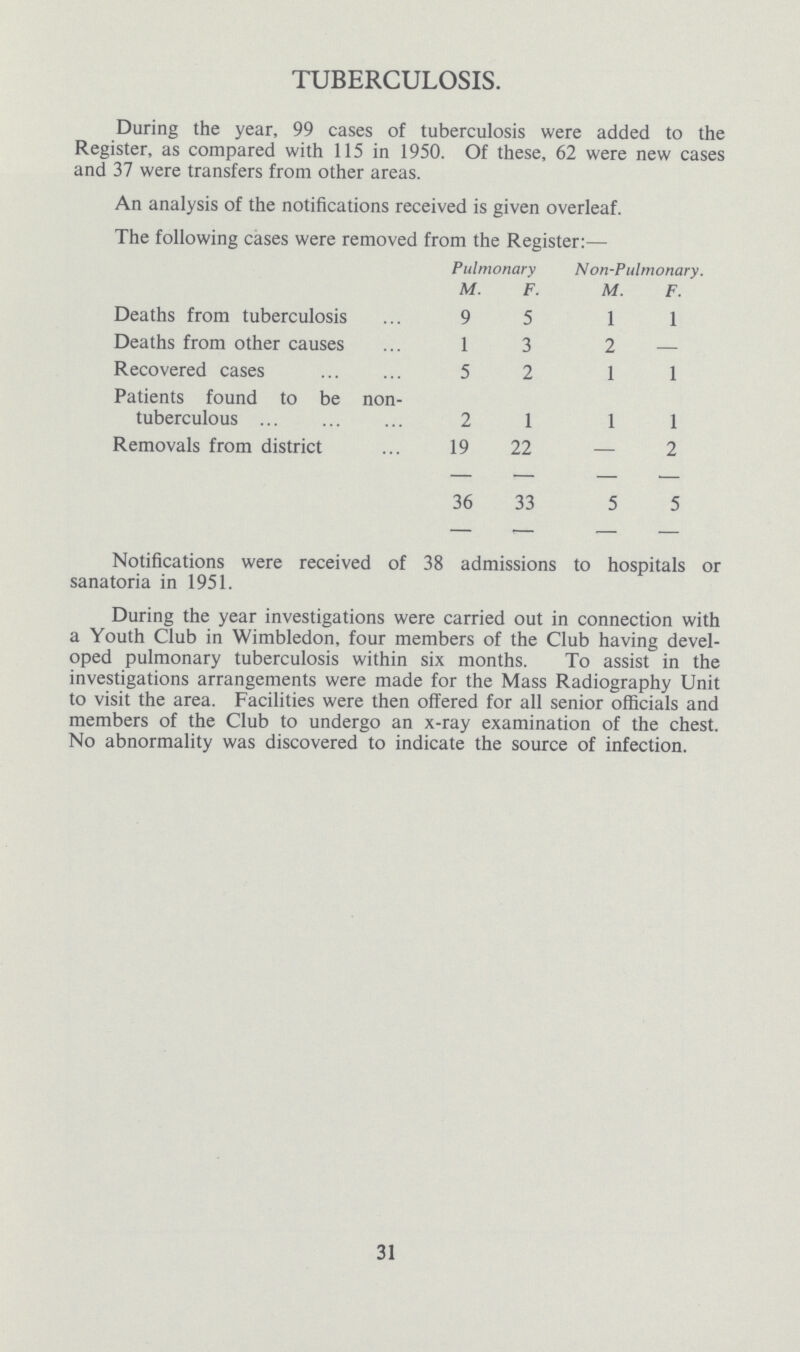 TUBERCULOSIS. During the year, 99 cases of tuberculosis were added to the Register, as compared with 115 in 1950. Of these, 62 were new cases and 37 were transfers from other areas. An analysis of the notifications received is given overleaf. The following cases were removed from the Register:— Pulmonary Non-Pulmonary. M. F. M. F. Deaths from tuberculosis 9 5 1 1 Deaths from other causes 1 3 2 — Recovered cases 5 2 1 1 Patients found to be non tuberculous 2 1 1 1 Removals from district 19 22 — 2 36 33 5 5 Notifications were received of 38 admissions to hospitals or sanatoria in 1951. During the year investigations were carried out in connection with a Youth Club in Wimbledon, four members of the Club having devel oped pulmonary tuberculosis within six months. To assist in the investigations arrangements were made for the Mass Radiography Unit to visit the area. Facilities were then offered for all senior officials and members of the Club to undergo an x-ray examination of the chest. No abnormality was discovered to indicate the source of infection. 31