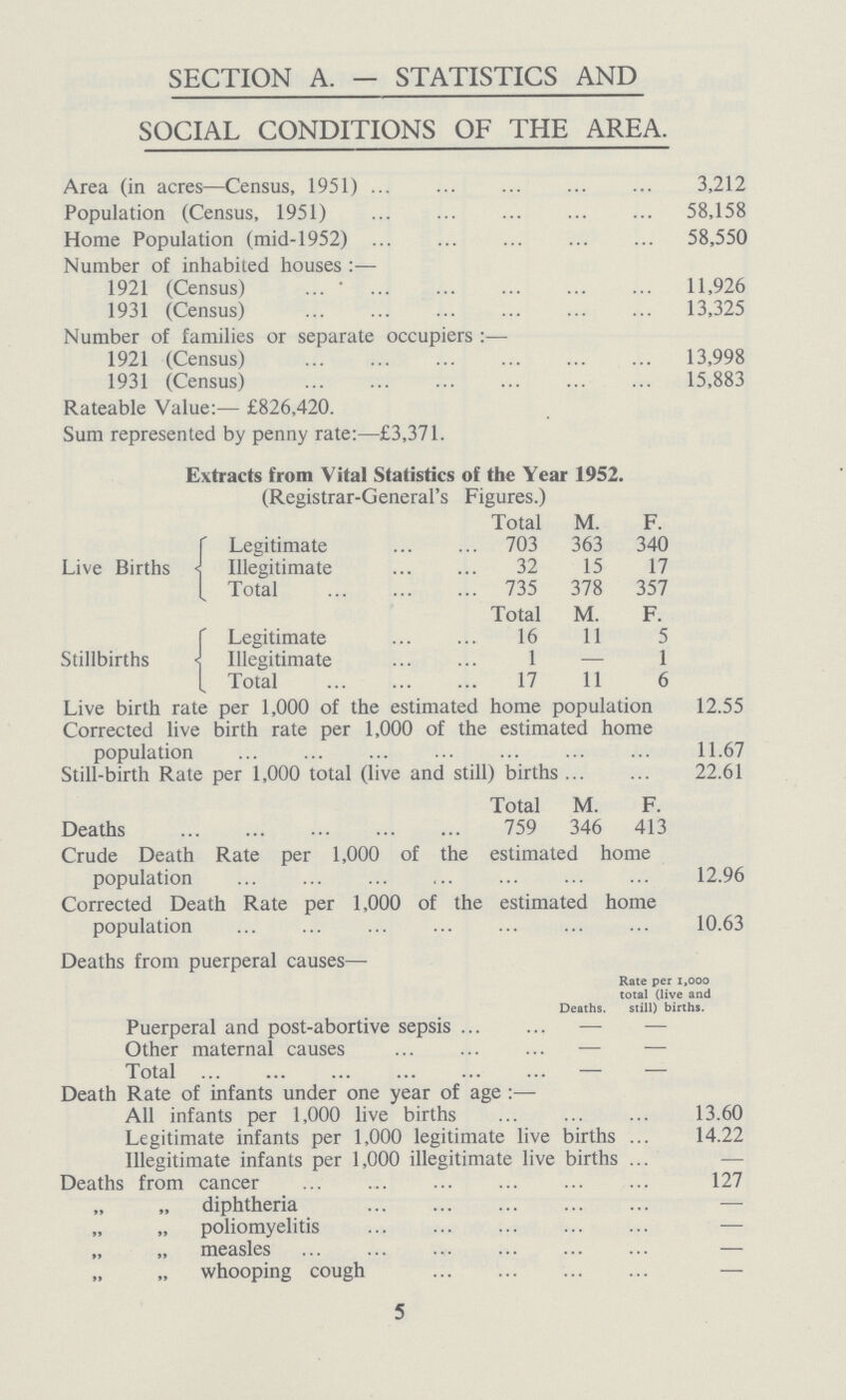 SECTION A. — STATISTICS AND SOCIAL CONDITIONS OF THE AREA. Area (in acres—Census, 1951) 3,212 Population (Census, 1951) 58,158 Home Population (mid-1952) 58,550 Number of inhabited houses:— 1921 (Census) 11,926 1931 (Census) 13,325 Number of families or separate occupiers:— 1921 (Census) 13,998 1931 (Census) 15,883 Rateable Value:— £826,420. Sum represented by penny rate:—£3,371. Extracts from Vital Statistics of the Year 1952. (Registrar-General's Figures.) Total M. F. Live Births Legitimate 703 363 340 Illegitimate 32 15 17 Total 735 378 357 Total M. F. Stillbirths Legitimate 16 11 5 Illegitimate 1 – 1 Total 17 11 6 Live birth rate per 1,000 of the estimated home population 12.55 Corrected live birth rate per 1,000 of the estimated home population 11.67 Still-birth Rate per 1,000 total (live and still) births 22.61 Total M. F. Deaths 759 346 413 Crude Death Rate per 1,000 of the estimated home population 12.96 Corrected Death Rate per 1,000 of the estimated home population 10.63 Deaths from puerperal causes— Deaths. Rate per 1,000 total (live and still) births. Puerperal and post-abortive sepsis – – Other maternal causes – – Total – – Death Rate of infants under one year of age:— All infants per 1,000 live births 13.60 Legitimate infants per 1,000 legitimate live births 14.22 Illegitimate infants per 1,000 illegitimate live births – Deaths from cancer 127 diphtheria – poliomyelitis – „ „ measles – „ whooping cough – 5