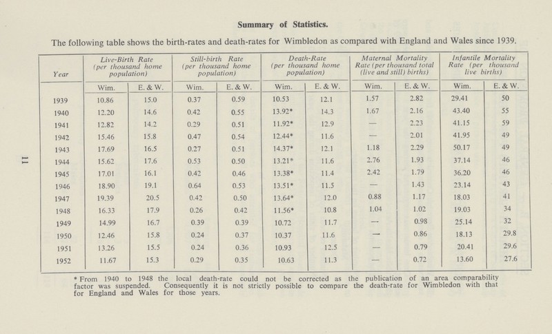 11 Summary of Statistics. The following table shows the birth-rates and death-rates for Wimbledon as compared with England and Wales since 1939. Year Live-Birth Rate (per thousand home population) Still-birth Rate (per thousand home population) Death-Rate (per thousand home population) Maternal Mortality Rate (per thousand total (live and still) births) Infantile Mortality Rate (per thousand live births) Wim. E. & W. Wim. E.& W. Wim. E.&W. Wim. E.&W. Wim. E.&W. 1939 10.86 15.0 0.37 0.59 10.53 12.1 1.57 2.82 29.41 50 1940 12.20 14.6 0.42 0.55 13.92* 14.3 1.67 2.16 43.40 55 1941 12.82 14.2 0.29 0.51 11.92* 12.9 — 2 23 41.15 59 1942 15.46 15.8 0.47 0.54 12.44* 11.6 — 2.01 41.95 49 1943 17.69 16.5 0.27 0.51 14.37* 12.1 1.18 2.29 50.17 49 1944 15.62 17.6 0.53 0.50 13.21* 11.6 2.76 1.93 37.14 46 1945 17.01 16.1 0.42 0.46 13.38* 11.4 2.42 1.79 36.20 46 1946 18.90 19.1 0.64 0.53 13.51* 11.5 — 1.43 23.14 43 1947 19.39 20.5 0.42 0.50 13.64* 12.0 0.88 1.17 18.03 41 1948 16.33 17.9 0.26 0.42 11.56* 10.8 1.04 1.02 19.03 34 1949 14.99 16.7 0.39 0.39 10.72 11.7 — 0.98 25.14 32 1950 12.46 15.8 0.24 0.37 10.37 11.6 — 0.86 18.13 29.8 1951 13.26 15.5 0.24 0.36 10.93 12.5 — 0.79 20.41 29.6 1952 11.67 15.3 0.29 0.35 10.63 11.3 — 0.72 13.60 27.6 * From 1940 to 1948 the local death-rate could not be corrected as the publication of an area comparability factor was suspended. Consequently it is not strictly possible to compare the death-rate for Wimbledon with that for England and Wales for those years.