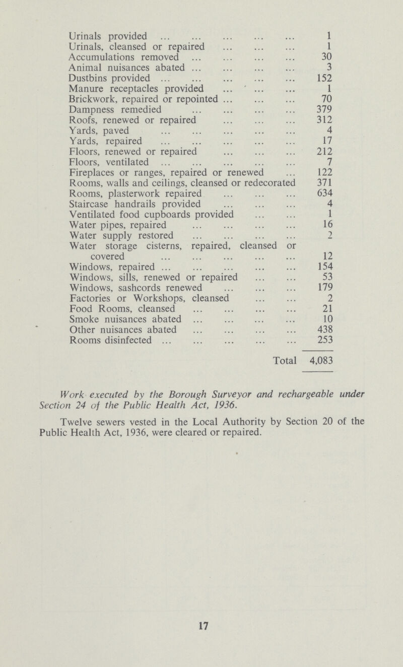 Urinals provided 1 Urinals, cleansed or repaired 1 Accumulations removed 30 Animal nuisances abated 3 Dustbins provided 152 Manure receptacles provided 1 Brickwork, repaired or repointed 70 Dampness remedied 379 Roofs, renewed or repaired 312 Yards, paved 4 Yards, repaired 17 Floors, renewed or repaired 212 Floors, ventilated 7 Fireplaces or ranges, repaired or renewed 122 Rooms, walls and ceilings, cleansed or redecorated 371 Rooms, plasterwork repaired 634 Staircase handrails provided 4 Ventilated food cupboards provided 1 Water pipes, repaired 16 Water supply restored 2 Water storage cisterns, repaired, cleansed or covered 12 Windows, repaired 154 Windows, sills, renewed or repaired 53 Windows, sashcords renewed 179 Factories or Workshops, cleansed 2 Food Rooms, cleansed 21 Smoke nuisances abated 10 Other nuisances abated 438 Rooms disinfected 253 Total 4,083 Work executed by the Borough Surveyor and rechargeable under Section 24 of the Public Health Act, 1936. Twelve sewers vested in the Local Authority by Section 20 of the Public Health Act, 1936, were cleared or repaired. 17