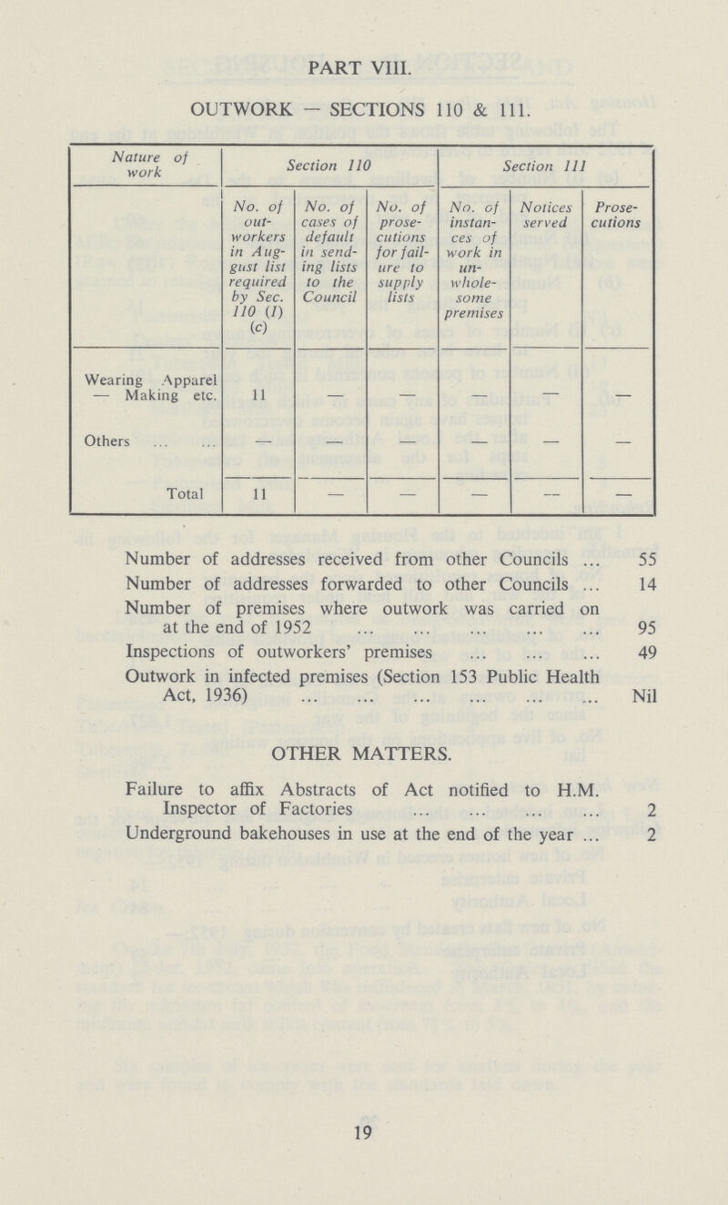 PART VIII. OUTWORK — SECTIONS 110 & 111. Nature of work Section 110 Section 111 No. of out workers in Aug gust list required by Sec. 110 (1) (c) No. of cases of default in send ing lists to the Council No. of prose cutions for fail ure to supply lists No. of instan ces of work in un whole some premises Notices served Prose cutions Wearing Apparel — Making etc. 11 — — — — — Others — — — — — — Total 11 — — — — — Number of addresses received from other Councils 55 Number of addresses forwarded to other Councils 14 Number of premises where outwork was carried on at the end of 1952 95 Inspections of outworkers' premises 49 Outwork in infected premises (Section 153 Public Health Act, 1936) Nil OTHER MATTERS. Failure to affix Abstracts of Act notified to H.M. Inspector of Factories 2 Underground bakehouses in use at the end of the year 2 19