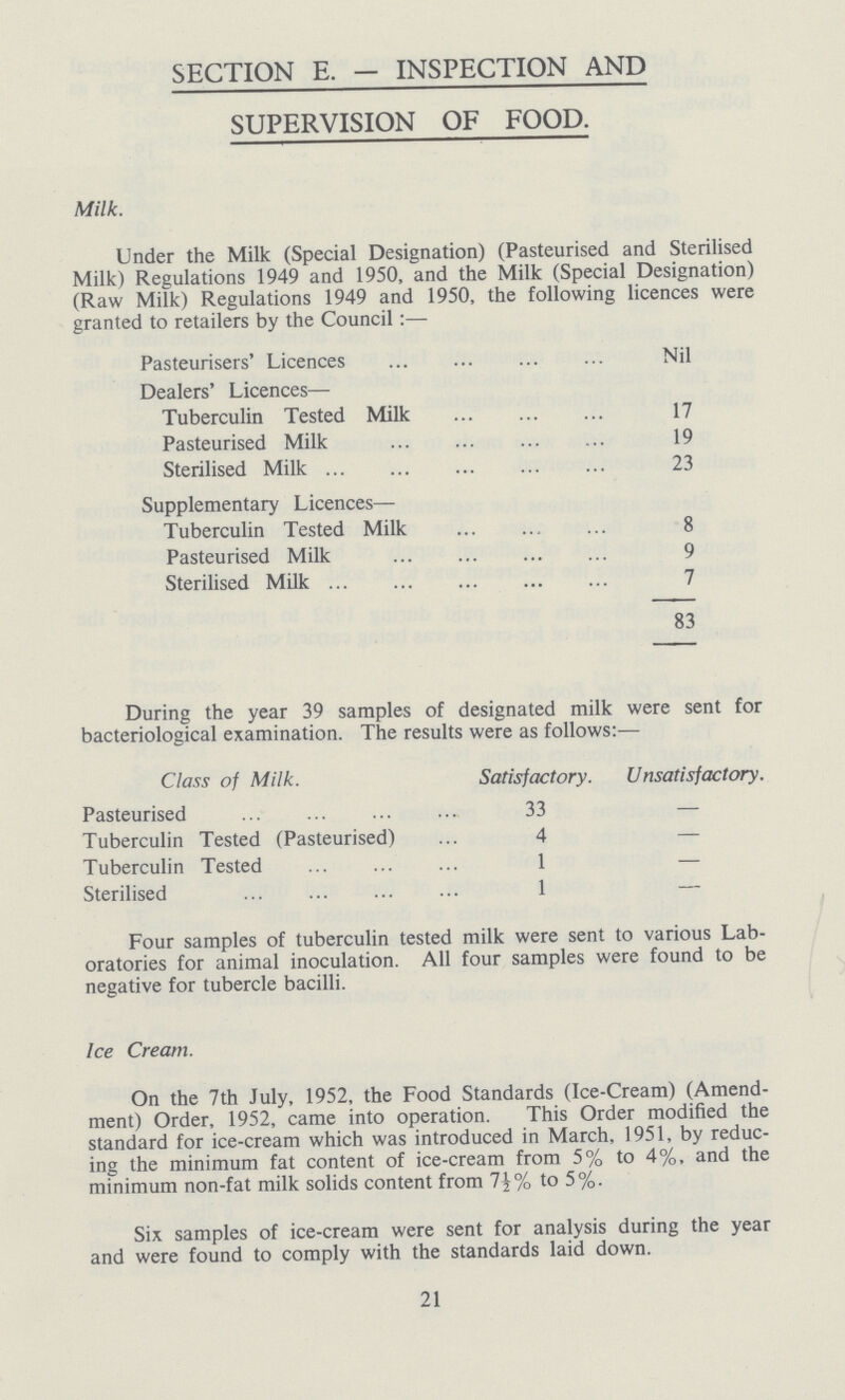 SECTION E. — INSPECTION AND SUPERVISION OF FOOD. Milk. Under the Milk (Special Designation) (Pasteurised and Sterilised Milk) Regulations 1949 and 1950, and the Milk (Special Designation) (Raw Milk) Regulations 1949 and 1950, the following licences were granted to retailers by the Council:— Pasteurisers' Licences Nil Dealers' Licences— Tuberculin Tested Milk 17 Pasteurised Milk 19 Sterilised Milk 23 Supplementary Licences— Tuberculin Tested Milk 8 Pasteurised Milk 9 Sterilised Milk 7 83 During the year 39 samples of designated milk were sent for bacteriological examination. The results were as follows:— Class of Milk. Satisfactory. Unsatisfactory. Pasteurised 33 — Tuberculin Tested (Pasteurised) 4 — Tuberculin Tested 1 — Sterilised 1 — Four samples of tuberculin tested milk were sent to various Lab oratories for animal inoculation. All four samples were found to be negative for tubercle bacilli. Ice Cream. On the 7th July, 1952, the Food Standards (Ice-Cream) (Amend ment) Order, 1952, came into operation. This Order modified the standard for ice-cream which was introduced in March, 1951, by reduc ing the minimum fat content of ice-cream from 5% to 4%, and the minimum non-fat milk solids content from 7½% to 5%. Six samples of ice-cream were sent for analysis during the year and were found to comply with the standards laid down. 21