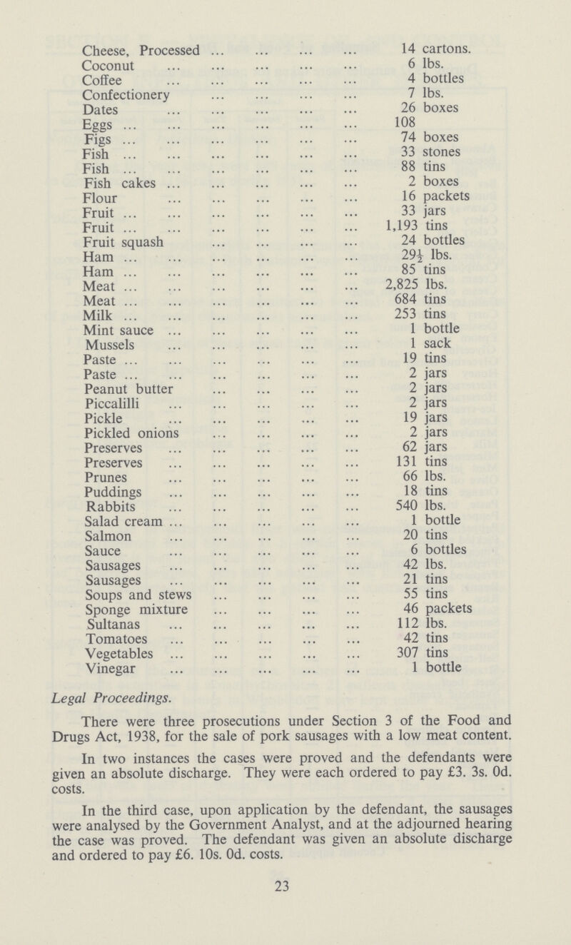 Cheese, Processed 14 cartons. Coconut 6 lbs. Coffee 4 bottles Confectionery 7 lbs. Dates 26 boxes Eggs 108 Figs 74 boxes Fish 33 stones Fish 88 tins Fish cakes 2 boxes Flour 16 packets Fruit 33 jars Fruit 1,193 tins Fruit squash 24 bottles Ham 29½ lbs. Ham 85 tins Meat 2,825 lbs. Meat 684 tins Milk 253 tins Mint sauce 1 bottle Mussels 1 sack Paste 19 tins Paste 2 jars Peanut butter 2 jars Piccalilli 2 jars Pickle 19 jars Pickled onions 2 jars Preserves 62 jars Preserves 131 tins Prunes 66 lbs. Puddings 18 tins Rabbits 540 lbs. Salad cream 1 bottle Salmon 20 tins Sauce 6 bottles Sausages 42 lbs. Sausages 21 tins Soups and stews 55 tins Sponge mixture 46 packets Sultanas 112 lbs. Tomatoes 42 tins Vegetables 307 tins Vinegar 1 bottle Legal Proceedings. There were three prosecutions under Section 3 of the Food and Drugs Act, 1938, for the sale of pork sausages with a low meat content. In two instances the cases were proved and the defendants were given an absolute discharge. They were each ordered to pay £3. 3s. Od. costs. In the third case, upon application by the defendant, the sausages were analysed by the Government Analyst, and at the adjourned hearing the case was proved. The defendant was given an absolute discharge and ordered to pay £6. 10s. 0d. costs. 23
