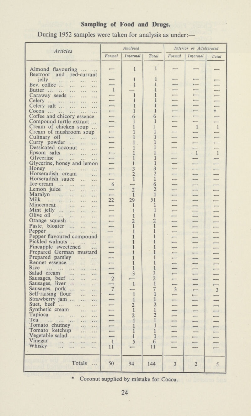 Sampling of Food and Drugs. During 1952 samples were taken for analysis as under:— Articles Analysed Inferior or Adulterated Formal Informal Total Formal Informal Total Almond flavouring - 1 1 - - — Beetroot and red-currant jelly - 1 1 - - — Bev. coffee - 1 1 - - — Butter 1 — 1 - - — Caraway seeds — 1 1 — — — Celery — 1 1 — — — Celery salt — 1 1 — — — Cocoa — 1 1 — — * Coffee and chicory essence — 6 6 — — — Compound turtle extract — 1 1 — — — Cream of chicken soup — 1 1 — 1 1 Cream of mushroom soup — 1 1 — — — Culinary oil — 1 1 — — — Curry powder — 1 1 — — — Dessicated coconut — 1 1 — — — Epsom salts — 1 1 — 1 1 Glycerine — 1 1 — — — Glycerine, honey and lemon — 1 1 — — — Honey — 3 3 — — — Horseradish cream — 2 2 — — — Horseradish sauce — 1 1 — — — Ice-cream 6 — 6 — — — Lemon juice — 2 2 — — — Maralyn — 1 1 — — — Milk 22 29 51 — — — Mincemeat — 1 1 — — — Mint jelly — 1 1 — — — Olive oil — 1 1 — — — Orange squash — 2 2 — — — Paste bloater — 1 1 — — — Pepper — 1 1 — — — Pepper flavoured compound — 1 1 — — — Pickled walnuts — 1 1 — — — Pineapple sweetened — 1 1 — — — Prepared German mustard — 1 1 — — — Prepared parsley — 1 1 — — — Rennet essence — 1 1 — — — Rice — 1 1 — — — Salad cream — 3 3 — — — Sausages, beef 2 — 2 — — — Sausages, liver — 1 1 — — — Sausages, pork 7 — 7 3 — 3 Self-raising flour — 1 1 — — — Strawberry jam — 1 1 — — — Suet, beef — 2 2 — — — Synthetic cream — 1 1 — — — Tapioca — 2 2 — — — Tea — 1 1 — — — Tomato chutney — 1 1 — — — Tomato ketchup — 1 1 — — — Vegetable salad — 1 1 — — — Vinegar 1 5 6 — — — Whisky 11 — 11 — — — Totals 50 94 144 3 2 5 * Coconut supplied by mistake for Cocoa. 24