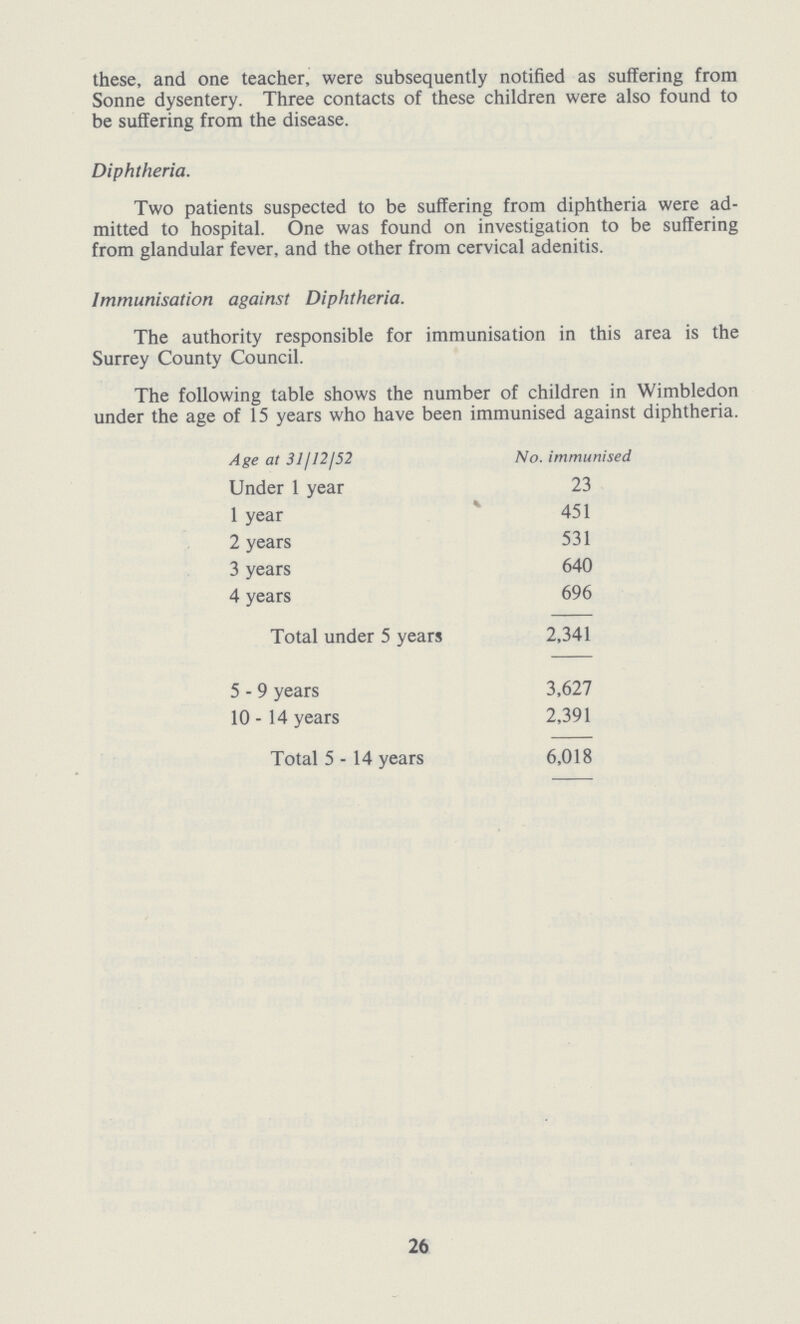 these, and one teacher, were subsequently notified as suffering from Sonne dysentery. Three contacts of these children were also found to be suffering from the disease. Diphtheria. Two patients suspected to be suffering from diphtheria were ad mitted to hospital. One was found on investigation to be suffering from glandular fever, and the other from cervical adenitis. Immunisation against Diphtheria. The authority responsible for immunisation in this area is the Surrey County Council. The following table shows the number of children in Wimbledon under the age of 15 years who have been immunised against diphtheria. Age at 31/12/52 No. immunised Under 1 year 23 1 year 451 2 years 531 3 years 640 4 years 696 Total under 5 years 2,341 5-9 years 3,627 10 - 14 years 2,391 Total 5-14 years 6,018 26