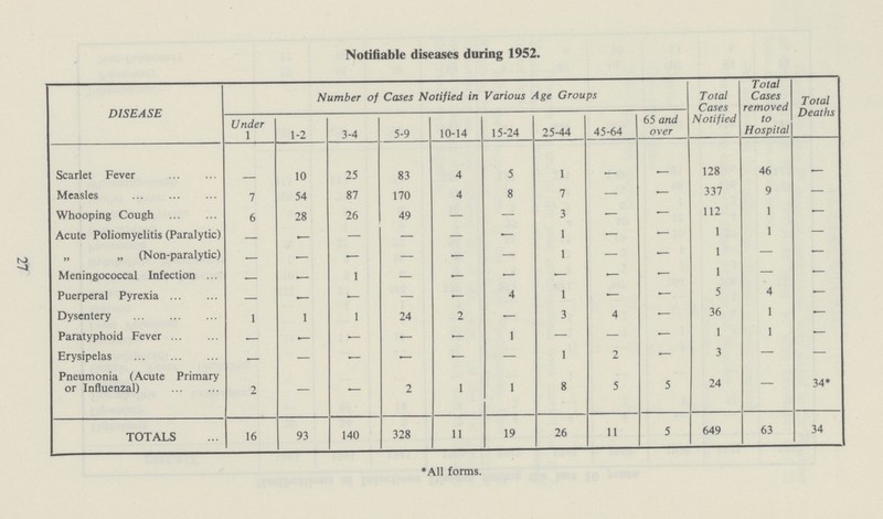 27 Notifiable diseases during 1952. DISEASE Number of Cases Notified in Various Age Groups Total Cases Notified Total Cases removed to Hospital Total Deaths Under 1 1-2 3-4 5-9 10-14 15-24 25-44 45-64 65 and over Scarlet Fever — 10 25 83 4 5 1 — — 128 46 _ Measles 7 54 87 170 4 8 7 — — 337 9 — Whooping Cough 6 28 26 49 — — 3 — — 112 1 — Acute Poliomyelitis (Paralytic) — _ — — — — 1 — — 1 1 — „ „ (Non-paralytic) — — — — — — 1 — — 1 — — Meningococcal Infection — — 1 — — — — — — 1 — — Puerperal Pyrexia — _ — — — 4 1 — — 5 4 — Dysentery 1 1 1 24 2 — 3 4 — 36 1 — Paratyphoid Fever — _ — — — 1 — — — 1 1 — Erysipelas — — — — — — 1 2 — 3 — — Pneumonia (Acute Primary or Influenzal) 2 — — 2 1 1 8 5 5 24 — 34* TOTALS 16 93 140 328 11 19 26 11 5 649 63 34 * All forms.