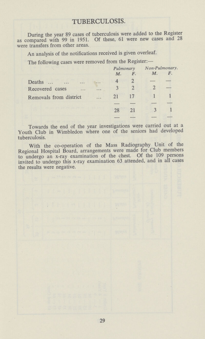 TUBERCULOSIS. During the year 89 cases of tuberculosis were added to the Register as compared with 99 in 1951. Of these, 61 were new cases and 28 were transfers from other areas. An analysis of the notifications received is given overleaf. The following cases were removed from the Register:— Pulmonary Non-Pulmonary. M. F. M. F. Deaths 4 2 — — Recovered cases 3 2 2 — Removals from district 21 17 1 1 28 21 3 1 Towards the end of the year investigations were carried out at a Youth Club in Wimbledon where one of the seniors had developed tuberculosis. With the co-operation of the Mass Radiography Unit of the Regional Hospital Board, arrangements were made for Club members to undergo an x-ray examination of the chest. Of the 109 persons invited to undergo this x-ray examination 63 attended, and in all cases the results were negative. 29