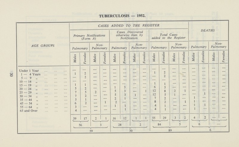 30 TUBERCULOSIS — 1952. AGE GROUPS CASES ADDED TO THE REGISTER DEATHS Primary Notifications (Form A) Cases Discovered otherwise than by Notification Total Cases added to the Register Pulmonary Non Pulmonary Pulmonary Non Pulmonary Pulmonary Non Pulmonary Pulmonary Non Pulmonary Males Females Males Females Males Females Males Females Males Females Males Females Males Females Males Females Under 1 Year - - - - - - - - - - - - - - - - 1 — 4 Years 1 2 - - - - - - 1 2 - - - - - - 5—9„ - 2 - - - - - - - 2 - - - - - - 10—14 „ - - - - - - - - - - - - - - - - 15 — 19 „ 1 1 - - - - - - 1 1 - - - - - - 20 — 24 „ 5 2 - - 1 3 - - 6 5 - - - - - - 25 — 29 „ 7 5 - - 5 3 - 1 12 8 2 1 - - - - 30 — 34 „ 7 2 - - 5 3 1 - 12 5 1 - - 1 - - 35 — 44 „ 5 1 - - 2 1 - - 7 2 - - 1 - - - 45 — 54 „ 6 2 - 1 2 - - - 8 2 - 1 1 - - - 55 — 64 „ 3 - - - 1 1 - - 4 1 - - 1 1 - - 65 and Over 4 - - - - 1 - - 4 1 - - 1 - - - 39 17 2 1 16 12 1 1 55 29 3 2 4 1 - - 56 3 28 2 84 5 6 - 59 30 89 6
