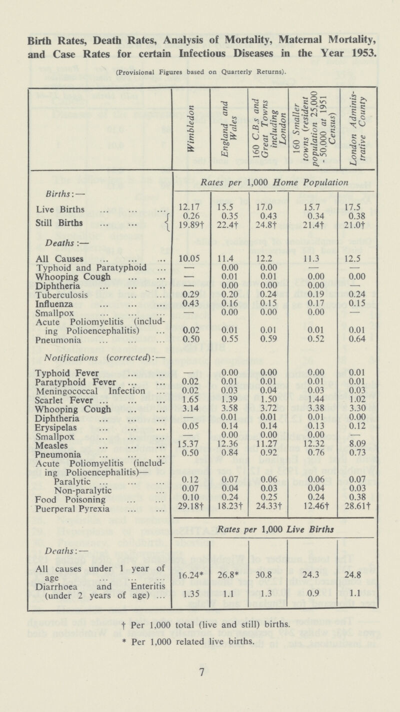 Birth Rates, Death Rates, Analysis of Mortality, Maternal Mortality, and Case Rates for certain Infectious Diseases in the Year 1953 (Provisional Figures based on Quarterly Returns). Wimbledon England and Wales 160 C.B.s and Great Towns including London 160 Smaller towns (resident population 25,000 - 50,000 at 1951 Census) London Adminis trative County Births:— Rates per 1,000 Home Population Live Births 12.17 15.5 17.0 15.7 17.5 Still Births 0.26 0.35 0.43 0.34 0.38 19.89 † 22.4† 24.8† 21.4† 21.0† Deaths:— All Causes 10.05 11.4 12.2 11.3 12.5 Typhoid and Paratyphoid — 0.00 0.00 — — Whooping Cough — 0.01 0.01 0.00 0.00 Diphtheria — 0.00 0.00 0.00 — Tuberculosis 0.29 0.20 0.24 0.19 0.24 Influenza 0.43 0.16 0.15 0.17 0.15 Smallpox — 0.00 0.00 0.00 — Acute Poliomyelitis (includ¬ ing Polioencephalitis) 0.02 0.01 0.01 0.01 0.01 Pneumonia 0.50 0.55 0.59 0.52 0.64 Notifications (corrected): — Typhoid Fever —. 0.00 0.00 0.00 0.01 Paratyphoid Fever 0.02 0.01 0.01 0.01 0.01 Meningococcal Infection 0.02 0.03 0.04 0.03 0.03 Scarlet Fever 1.65 1.39 1.50 1.44 1.02 Whooping Cough 3.14 3.58 3.72 3.38 3.30 Diphtheria – 0.01 0.01 0.01 0.00 Erysipelas 0.05 0.14 0.14 0.13 0.12 Smallpox – 0.00 0.00 0.00 – Measles 15.37 12.36 11.27 12.32 8.09 Pneumonia 0.50 0.84 0.92 0.76 0.73 Acute Poliomyelitis (includ ing Polioencephalitis)— Paralytic ... 0.12 0.07 0.06 0.06 0.07 Non-paralytic 0.07 0.04 0.03 0.04 0.03 Food Poisoning 0.10 0.24 0.25 0.24 0.38 Puerperal Pyrexia 29.18† 18.23† 24.33† 12.46† 28.61† Rates per 1,000 Live Births Deaths:— All causes under 1 year of age 16.24* 26.8* 30.8 24.3 24.8 Diarrhoea and Enteritis (under 2 years of age) 1.35 1.1 1.3 0.9 1.1 † Per 1,000 total (live and still) births. * Per 1,000 related live births. 7