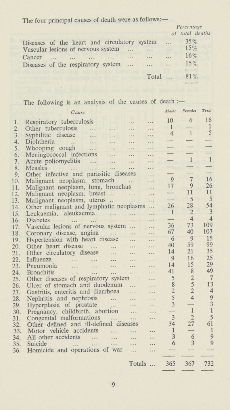 The four principal causes of death were as follows:— Percentage of total deaths Diseases of the heart and circulatory system 35% Vascular lesions of nervous system 15% Cancer 16% Diseases of the respiratory system 15% Total 81% The following is an analysis of the causes of death :— Cause Males Females Total 1. Respiratory tuberculosis 10 6 16 2. Other tuberculosis l — 1 3. Syphilitic disease 4 1 5 4. Diphtheria — — — 5. Whooping cough — — — 6. Meningococcal infections — — — 7. Acute poliomyelitis — 1 1 8. Measles — — — 9. Other infective and parasitic diseases — — — 10. Malignant neoplasm, stomach 9 7 16 11. Malignant neoplasm, lung, bronchus 17 9 26 12. Malignant neoplasm, breast — 11 11 13. Malignant neoplasm, uterus — 5 5 14. Other malignant and lymphatic neoplasms 26 28 54 15. Leukaemia, aleukaemia 1 2 3 16. Diabetes — 4 4 17. Vascular lesions of nervous system 36 73 109 18. Coronary disease, angina 67 40 107 19. Hypertension with heart disease 6 9 15 20. Other heart disease 40 59 99 21. Other circulatory disease 14 21 35 22. Influenza 9 16 25 23. Pneumonia 14 15 29 24. Bronchitis 41 8 49 25. Other diseases of respiratory system 5 2 7 26. Ulcer of stomach and duodenum 8 5 13 27. Gastritis, enteritis and diarrhoea 2 2 4 28. Nephritis and nephrosis 5 4 9 29. Hyperplasia of prostate 3 — 3 30. Pregnancy, childbirth, abortion — 1 1 31. Congenital malformations 3 2 5 32. Other defined and ill-defined diseases 34 27 61 33. Motor vehicle accidents 1 1 34. All other accidents 3 6 9 35. Suicide 6 3 9 36. Homicide and operations of war — — — Totals 365 367 732 9