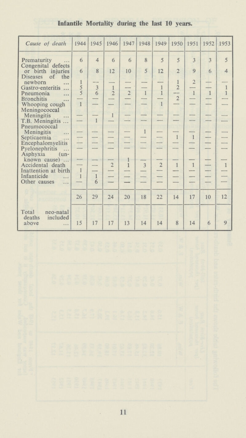 Infantile Mortality during the last 10 years. Cause of death 1944 1945 1946 1947 1948 1949 1950 1951 1952 1953 Prematurity 6 4 6 6 8 5 5 3 3 5 Congenital defects or birth injuries 6 8 12 10 5 12 2 9 6 4 Diseases of the newborn 1 – 1 2 Gastro-enteritis 5 3 1 – – 1 2 — — 1 Pneumonia 5 6 2 2 1 1 — 1 1 1 Bronchitis — — — — — –—– — — — — Whooping cough 1 – – – – – – – – Meningococcal 1 Meningitis 1 T.B. Meningitis — — — — — — — Pneumococcal Meningitis 1 1 —- Septicaemia — — — — — — 1 — —■ Encephalomyelitis — Pyelonephritis Asphyxia (un known cause) Accidental death — — 2 1 3 2 1 1 — 1 Inattention at birth 1 – – – – – – – – – Infanticide 1 1 – – – – – — Other causes — 6 26 29 24 20 18 22 14 17 10 12 Total neo-natal deaths included above 15 17 17 13 14 14 8 14 6 9 11