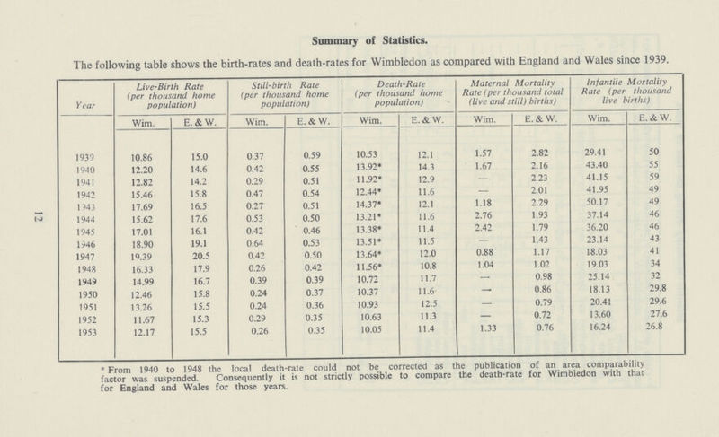Summary of Statistics. The following table shows the birth-rates and death-rates for Wimbledon as compared with England and Wales since 1939. Year Live-Birth Rate (per thousand home population) Still-birtli Rate (per thousand home population) Death-Rate (per thousand home population) Maternal Mortality Rate (per thousand total (live and still) births) Infantile Mortality Rate (per thousand live births) Wim. E.& W. Wim. E.& W. Wim. E.& W. Wim. E.& W. Wim. E.&W. 1939 10.86 15.0 0.37 0.59 10.53 12.1 1.57 2.82 29.41 50 1940 12.20 14.6 0.42 0.55 13.92* 14.3 1.67 2.16 43.40 55 1941 12.82 14.2 0.29 0.51 11.92* 12.9 — 2.23 41.15 59 1942 15.46 15.8 0.47 0.54 12.44* 11.6 — 2.01 41.95 49 1543 17.69 16.5 0.27 0.51 14.37* 12.1 1.18 2.29 50.17 49 1944 15.62 17.6 0.53 0.50 13.21* 11.6 2.76 1.93 37.14 46 1945 17.01 16.1 0.42 0.46 13.38* 11.4 2.42 1.79 36.20 46 1946 18.90 19.1 0.64 0.53 13.51* 11.5 — 1.43 23.14 43 1947 19.39 20.5 0.42 0.50 13.64* 12.0 0.88 1.17 18.03 41 1948 16.33 17.9 0.26 0.42 11.56* 10.8 1.04 1.02 19.03 34 1949 14.99 16.7 0.39 0.39 10.72 11.7 — 0.98 25.14 32 1950 12.46 15.8 0.24 0.37 10.37 11.6 — 0.86 18.13 29.8 1951 13.26 15.5 0.24 0.36 10.93 12.5 — 0.79 20.41 29.6 1952 11.67 15.3 0.29 0.35 10.63 11.3 — 0.72 13.60 27.6 1953 12.17 15.5 0.26 0.35 10.05 11.4 1.33 0.76 16.24 26.8 * From 1940 to 1948 the local death-rate could not be corrected as the publication of an area comparability factor was suspended. Consequently it is not strictly possible to compare the death-rate for Wimbledon with that for England and Wales for those years.