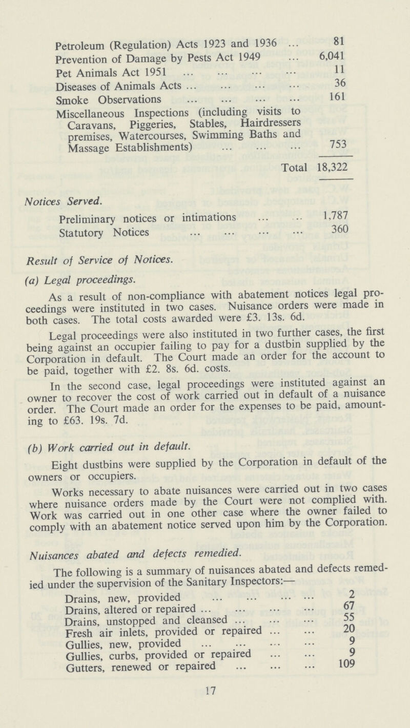Petroleum (Regulation) Acts 1923 and 1936 81 Prevention of Damage by Pests Act 1949 6,041 Pet Animals Act 1951 11 Diseases of Animals Acts 36 Smoke Observations 161 Miscellaneous Inspections (including visits to Caravans, Piggeries, Stables, Hairdressers premises, Watercourses, Swimming Baths and Massage Establishments) ... 753 Total 18,322 Notices Served. Preliminary notices or intimations ... 1,787 Statutory Notices 360 Result of Service of Notices. (a) Legal proceedings. As a result of non-compliance with abatement notices legal pro ceedings were instituted in two cases. Nuisance orders were made in both cases. The total costs awarded were £3. 13s. 6d. Legal proceedings were also instituted in two further cases, the first being against an occupier failing to pay for a dustbin supplied by the Corporation in default. The Court made an order for the account to be paid, together with £2. 8s. 6d. costs. In the second case, legal proceedings were instituted against an owner to recover the cost of work carried out in default of a nuisance order. The Court made an order for the expenses to be paid, amount ing to £63. 19s. 7d. (b) Work carried out in default. Eight dustbins were supplied by the Corporation in default of the owners or occupiers. Works necessary to abate nuisances were carried out in two cases where nuisance orders made by the Court were not complied with. Work was carried out in one other case where the owner failed to comply with an abatement notice served upon him by the Corporation. Nuisances abated and defects remedied. The following is a summary of nuisances abated and defects remed ied under the supervision of the Sanitary Inspectors:— Drains, new, provided 2 Drains, altered or repaired 67 Drains, unstopped and cleansed 55 Fresh air inlets, provided or repaired 20 Gullies, new, provided 9 Gullies, curbs, provided or repaired 9 Gutters, renewed or repaired 109 17