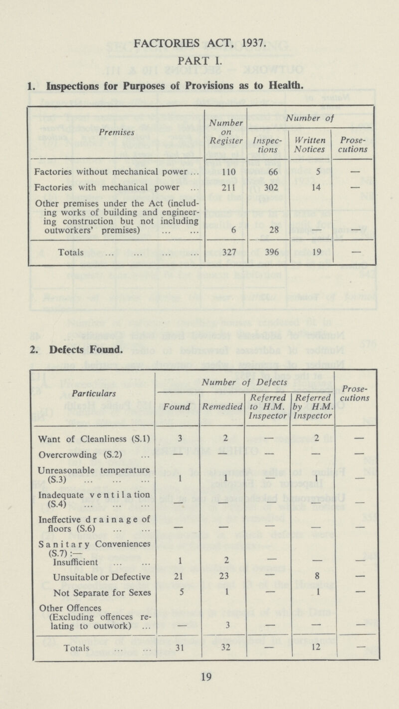 19 FACTORIES ACT, 1937. PART I. 1. Inspections for Purposes of Provisions as to Health. Premises Number on Register Number of Inspec tions Written Notices Prose cutions Factories without mechanical power 110 66 5 - Factories with mechanical power 211 302 14 - Other premises under the Act (includ ing works of building and engineer ing construction but not including outworkers' premises) 6 28 - - Totals 327 396 19 - 2. Defects Found. Particulars Number of Defects Prose cutions Found Remedied Referred to H.M. Inspector Referred by H.M. Inspector Want of Cleanliness (S.l) 3 2 - 2 - Overcrowding (S.2) — — — — — Unreasonable temperature (S.3) 1 1 - 1 — Inadequate v e n t i 1 a tion (S.4) — — — — — Ineffective drainage of floors (S.6) — — — — — Sanitary Conveniences (S.7):— Insufficient 1 2 — - - Unsuitable or Defective 21 23 — 8 — Not Separate for Sexes 5 1 — 1 — Other Offences (Excluding offences re lating to outwork). — 3 — — - Totals 31 32 - 12 -
