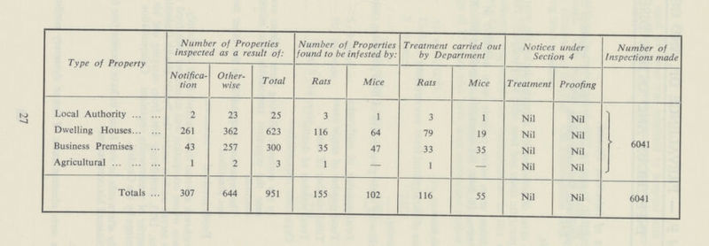 27 Type of Property Number of Properties inspected as a result of: Number of Properties found to be infested by: Treatment carried out by Department Notices under Section 4 Number of Inspections made Notifica tion Other wise Total Rats Mice Rats Mice T reatment Proofing Local Authority 2 23 25 3 1 3 1 Nil Nil 6041 Dwelling Houses 261 362 623 116 64 79 19 Nil Nil Business Premises 43 257 300 35 47 33 35 Nil Nil Agricultural 1 2 3 1 — 1 — Nil Nil Totals 307 644 951 155 102 116 55 Nil Nil 6041