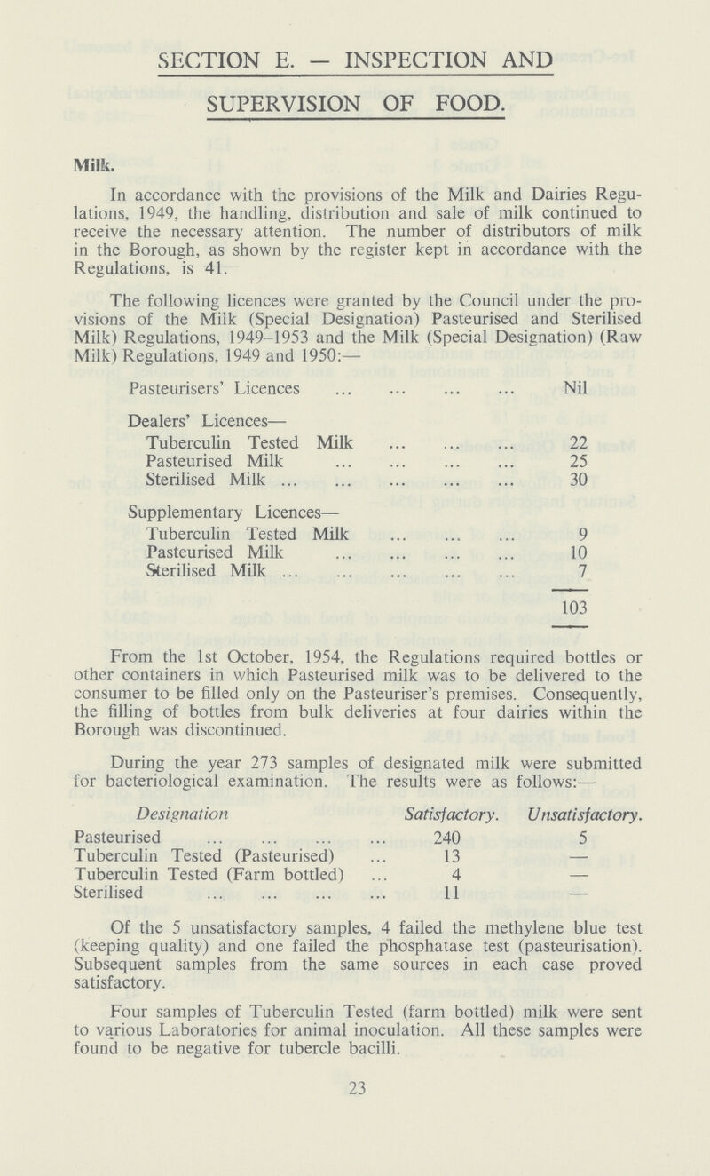 SECTION E. — INSPECTION AND SUPERVISION OF FOOD. Milk. In accordance with the provisions of the Milk and Dairies Regu lations, 1949, the handling, distribution and sale of milk continued to receive the necessary attention. The number of distributors of milk in the Borough, as shown by the register kept in accordance with the Regulations, is 41. The following licences were granted by the Council under the pro visions of the Milk (Special Designation) Pasteurised and Sterilised Milk) Regulations, 1949-1953 and the Milk (Special Designation) (Raw Milk) Regulations, 1949 and 1950:— Pasteurisers' Licences Nil Dealers' Licences— Tuberculin Tested Milk 22 Pasteurised Milk 25 Sterilised Milk 30 Supplementary Licences— Tuberculin Tested Milk 9 Pasteurised Milk 10 Sterilised Milk 7 103 From the 1st October, 1954, the Regulations required bottles or other containers in which Pasteurised milk was to be delivered to the consumer to be filled only on the Pasteuriser's premises. Consequently, the filling of bottles from bulk deliveries at four dairies within the Borough was discontinued. During the year 273 samples of designated milk were submitted for bacteriological examination. The results were as follows:— Designation Satisfactory. Unsatisfactory. Pasteurised 240 5 Tuberculin Tested (Pasteurised) 13 — Tuberculin Tested (Farm bottled) 4 — Sterilised 11 — Of the 5 unsatisfactory samples, 4 failed the methylene blue test (keeping quality) and one failed the phosphatase test (pasteurisation). Subsequent samples from the same sources in each case proved satisfactory. Four samples of Tuberculin Tested (farm bottled) milk were sent to various Laboratories for animal inoculation. All these samples were found to be negative for tubercle bacilli. 23