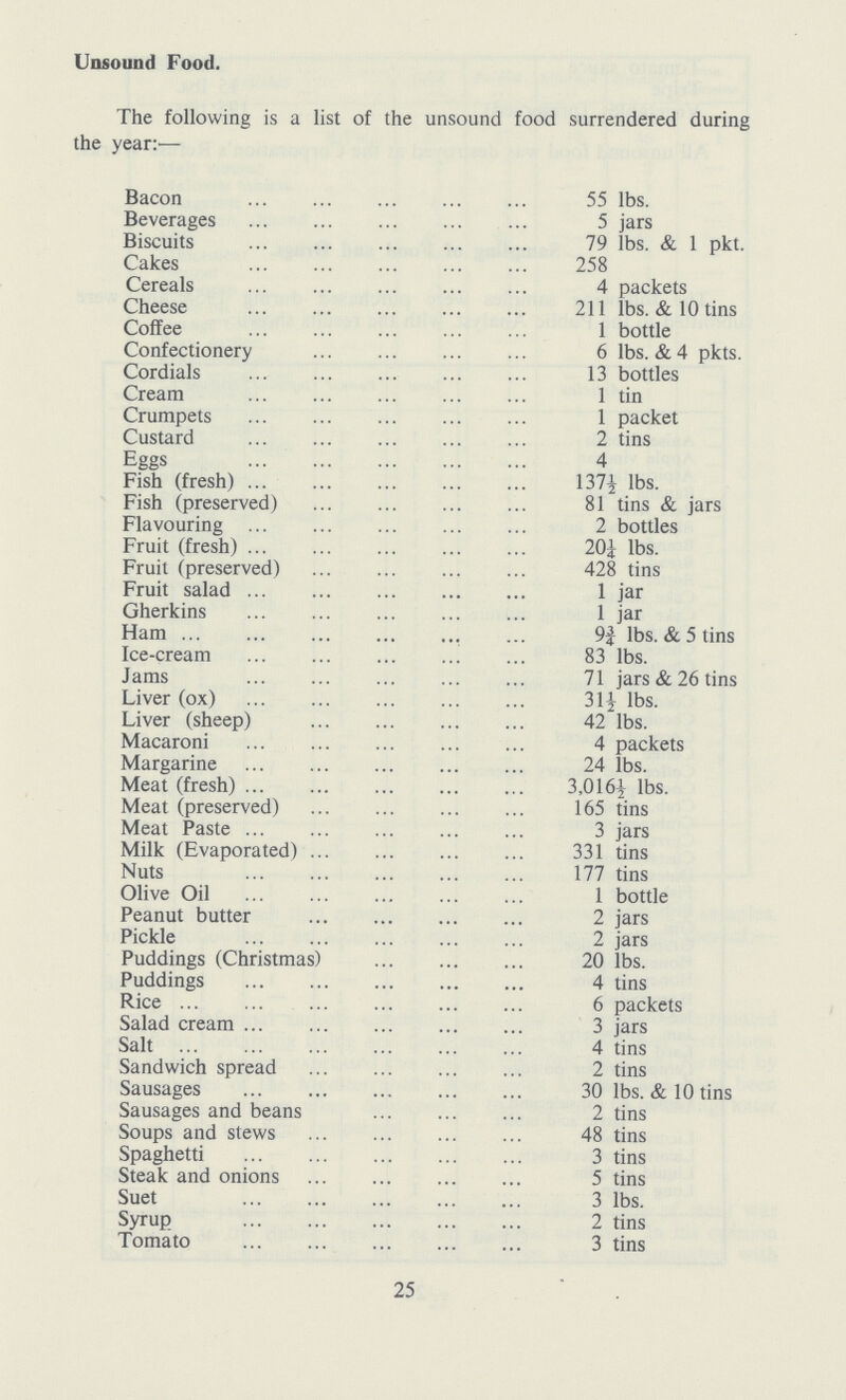 Unsound Food. The following is a list of the unsound food surrendered during the year:— Bacon 55 lbs. Beverages 5 jars Biscuits 79 lbs. & 1 pkt. Cakes 258 Cereals 4 packets Cheese 211 lbs. & 10 tins Coffee 1 bottle Confectionery 6 lbs. & 4 pkts. Cordials 13 bottles Cream 1 tin Crumpets 1 packet Custard 2 tins Eggs 4 Fish (fresh) 137½ lbs. Fish (preserved) 81 tins & jars Flavouring 2 bottles Fruit (fresh) 20¼ lbs. Fruit (preserved) 428 tins Fruit salad 1 jar Gherkins 1 jar Ham 9¾ lbs. & 5 tins Ice-cream 83 lbs. Jams 71 jars & 26 tins Liver (ox) 31½ lbs. Liver (sheep) 42 lbs. Macaroni 4 packets Margarine 24 lbs. Meat (fresh) 3,016½ lbs. Meat (preserved) 165 tins Meat Paste 3 jars Milk (Evaporated) 331 tins Nuts 177 tins Olive Oil 1 bottle Peanut butter 2 jars Pickle 2 jars Puddings (Christmas) 20 lbs. Puddings 4 tins Rice 6 packets Salad cream 3 jars Salt 4 tins Sandwich spread 2 tins Sausages 30 lbs. & 10 tins Sausages and beans 2 tins Soups and stews 48 tins Spaghetti 3 tins Steak and onions 5 tins Suet 3 lbs. Syrup 2 tins Tomato 3 tins 25