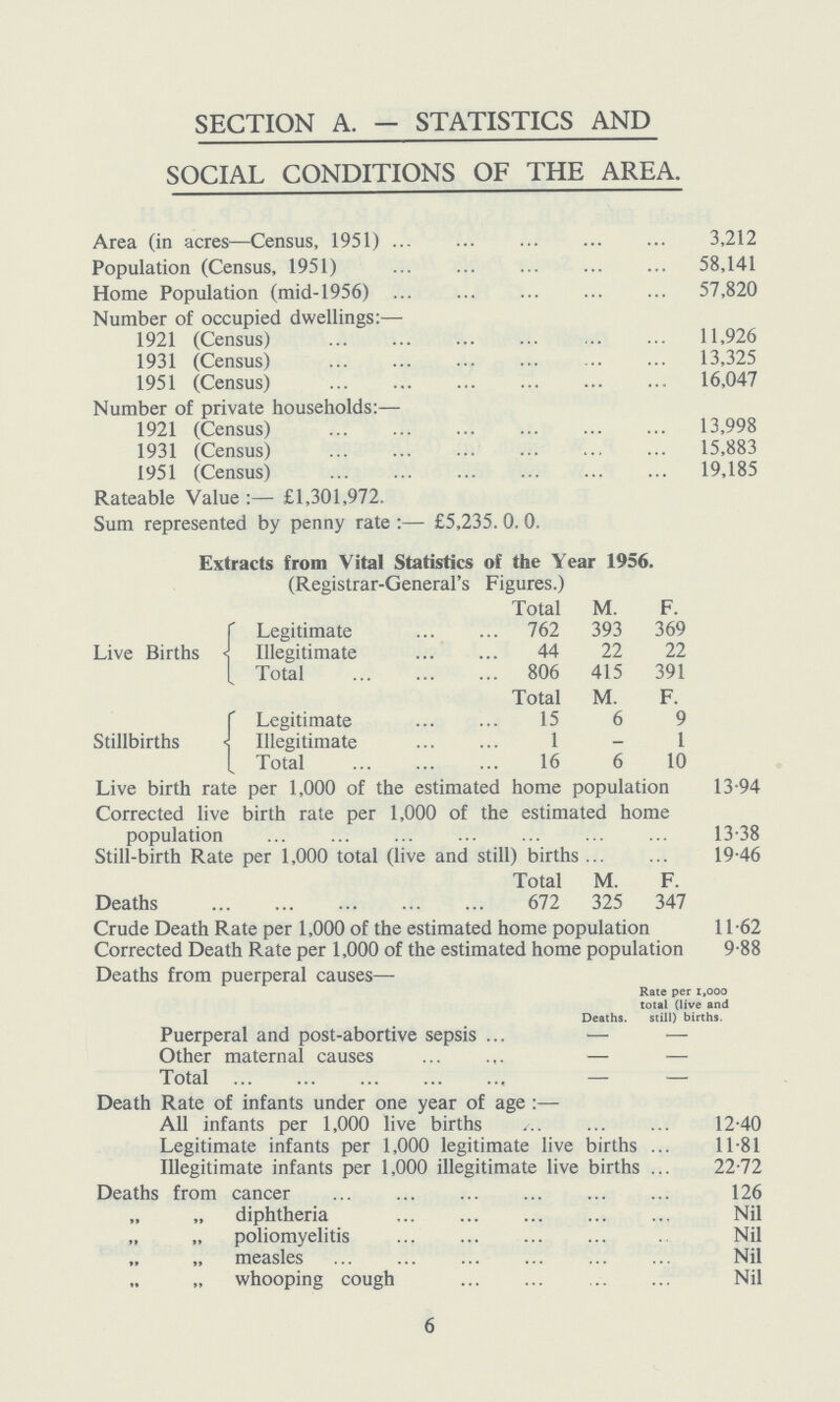 SECTION A. — STATISTICS AND SOCIAL CONDITIONS OF THE AREA. Area (in acres—Census, 1951) 3,212 Population (Census, 1951) 58,141 Home Population (mid-1956) 57,820 Number of occupied dwellings:— 1921 (Census) 11,926 1931 (Census) 13,325 1951 (Census) 16,047 Number of private households:— 1921 (Census) 13,998 1931 (Census) 15,883 1951 (Census) 19,185 Rateable Value :— £1,301,972. Sum represented by penny rate :— £5,235. 0. 0. Extracts from Vital Statistics of the Year 1956. (Registrar-General's Figures.) Total M. F. Live Births Legitimate 762 393 369 Illegitimate 44 22 22 Total 806 415 391 Total M. F. Stillbirths Legitimate 15 6 9 Illegitimate 1 — 1 Total 16 6 10 Live birth rate per 1,000 of the estimated home population 13.94 Corrected live birth rate per 1,000 of the estimated home population 13.38 Still-birth Rate per 1,000 total (live and still) births 19.46 Deaths Total 672 M. 325 F. 347 Crude Death Rate per 1,000 of the estimated home population 11.62 Corrected Death Rate per 1,000 of the estimated home population 9.88 Deaths from puerperal causes— Rate per 1,000 total (live and Deaths. still) births. Puerperal and post-abortive sepsis — — Other maternal causes — Total — — Death Rate of infants under one year of age :— All infants per 1,000 live births 12.40 Legitimate infants per 1,000 legitimate live births 11.81 Illegitimate infants per 1,000 illegitimate live births 22.72 Deaths from cancer 126 diphtheria Nil „ poliomyelitis Nil measles Nil whooping cough Nil 6