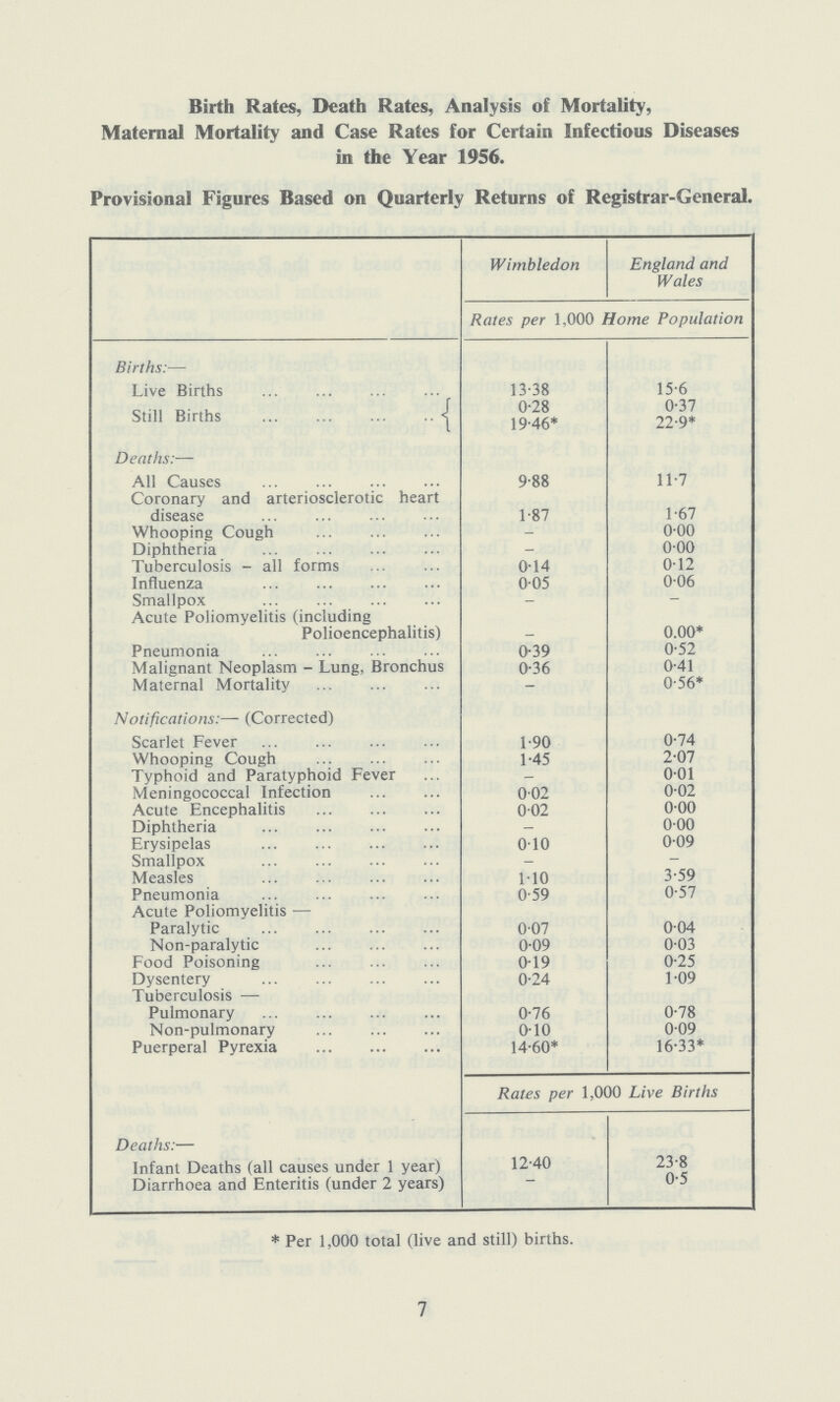 Birth Rates, Death Rates, Analysis of Mortality, Maternal Mortality and Case Rates for Certain Infectious Diseases in the Year 1956. Provisional Figures Based on Quarterly Returns of Registrar.General. Wimbledon England and Wales Rates per 1,000 Home Population Births:— Live Births 13.38 15.6 Still Birthsj 0.28 0.37 19.46* 22.9* Deaths:— All Causes 9.88 11.7 Coronary and arteriosclerotic heart disease 1.87 1.67 Whooping Cough — 0.00 Diphtheria 0.00 Tuberculosis . all forms 0.14 0.12 Influenza 0.05 0.06 Smallpox _ . Acute Poliomyelitis (including Polioencephalitis) 0.00* Pneumonia 0.39 0.52 Malignant Neoplasm . Lung, Bronchus 0.36 0.41 Maternal Mortality 0.56* Notifications:— (Corrected) Scarlet Fever 1.90 0.74 Whooping Cough 1.45 2.07 Typhoid and Paratyphoid Fever 0.01 Meningococcal Infection 0.02 0.02 Acute Encephalitis 0.02 0.00 Diphtheria . 0.00 Erysipelas 0.10 0.09 Smallpox _ — Measles l.io 3.59 Pneumonia 0.59 0.57 Acute Poliomyelitis — Paralytic 0.07 004 Non.paralytic 0.09 0.03 Food Poisoning 0.19 0.25 Dysentery 0.24 1.09 Tuberculosis — Pulmonary 0.76 0.78 Non.pulmonary 0.10 0.09 Puerperal Pyrexia 14.60* 16.33* Rates per 1,000 Live Births Deaths:— Infant Deaths (all causes under 1 year) 12.40 23.8 Diarrhoea and Enteritis (under 2 years) 0.5 * Per 1,000 total (live and still) births. 7