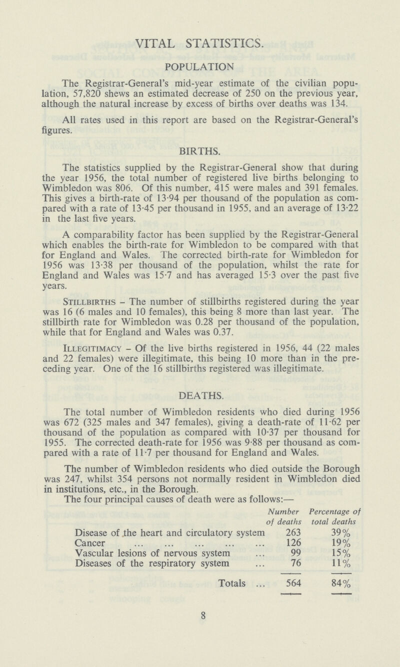 VITAL STATISTICS. POPULATION The Registrar.General's mid.year estimate of the civilian popu lation, 57,820 shews an estimated decrease of 250 on the previous year, although the natural increase by excess of births over deaths was 134. All rates used in this report are based on the Registrar.General's figures. BIRTHS. The statistics supplied by the Registrar.General show that during the year 1956, the total number of registered live births belonging to Wimbledon was 806. Of this number, 415 were males and 391 females. This gives a birth.rate of 13.94 per thousand of the population as com pared with a rate of 13.45 per thousand in 1955, and an average of 13.22 in the last five years. A comparability factor has been supplied by the Registrar.General which enables the birth.rate for Wimbledon to be compared with that for England and Wales. The corrected birth.rate for Wimbledon for 1956 was 13.38 per thousand of the population, whilst the rate for England and Wales was 15.7 and has averaged 15.3 over the past five years. Stillbirths . The number of stillbirths registered during the year was 16 (6 males and 10 females), this being 8 more than last year. The stillbirth rate for Wimbledon was 0.28 per thousand of the population, while that for England and Wales was 0.37. Illegitimacy . Of the live births registered in 1956, 44 (22 males and 22 females) were illegitimate, this being 10 more than in the pre ceding year. One of the 16 stillbirths registered was illegitimate. DEATHS. The total number of Wimbledon residents who died during 1956 was 672 (325 males and 347 females), giving a death.rate of 11.62 per thousand of the population as compared with 10.37 per thousand for 1955. The corrected death.rate for 1956 was 9.88 per thousand as com pared with a rate of 11.7 per thousand for England and Wales. The number of Wimbledon residents who died outside the Borough was 247, whilst 354 persons not normally resident in Wimbledon died in institutions, etc., in the Borough. The four principal causes of death were as follows:— Number of deaths Percentage of total deaths Disease of the heart and circulatory system 263 39% Cancer 126 19% Vascular lesions of nervous system 99 15% Diseases of the respiratory system 76 11% Totals 564 84% 8