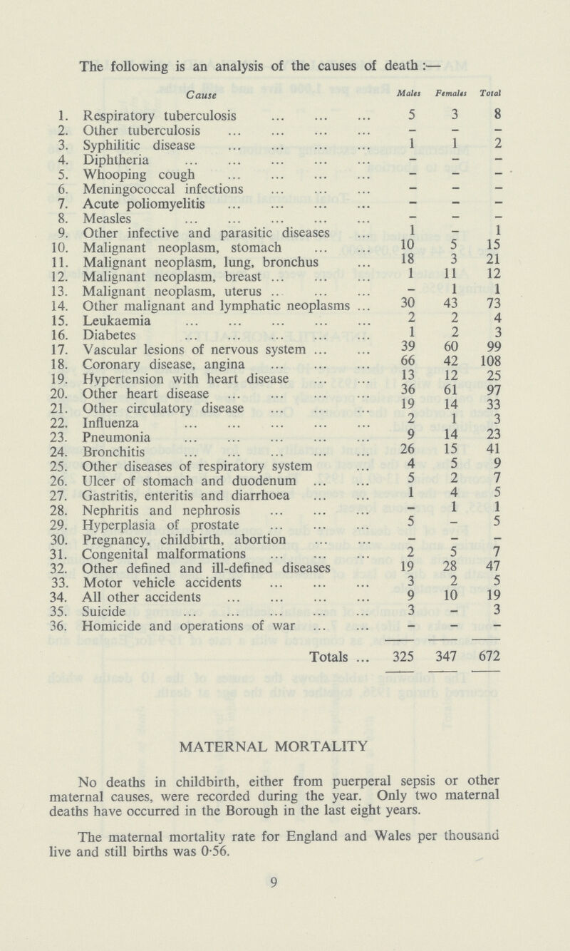 The following is an analysis of the causes of death :— Cause Males Females Total 1. Respiratory tuberculosis 5 3 8 2. Other tuberculosis - - - 3. Syphilitic disease 1 1 2 4. Diphtheria - - — 5. Whooping cough — — — 6. Meningococcal infections — — — 7. Acute poliomyelitis - — — 8. Measles — — — 9. Other infective and parasitic diseases 1 - 1 10. Malignant neoplasm, stomach 10 5 15 11. Malignant neoplasm, lung, bronchus 18 3 21 12. Malignant neoplasm, breast 1 11 12 13. Malignant neoplasm, uterus — 1 1 14. Other malignant and lymphatic neoplasms 30 43 73 15. Leukaemia 2 2 4 16. Diabetes 1 2 3 17. Vascular lesions of nervous system 39 60 99 18. Coronary disease, angina 66 42 108 19. Hypertension with heart disease 13 12 25 20. Other heart disease 36 61 97 21. Other circulatory disease 19 14 33 22. Influenza 2 1 3 23. Pneumonia 9 14 23 24. Bronchitis 26 15 41 25. Other diseases of respiratory system 4 5 9 26. Ulcer of stomach and duodenum 5 2 7 27. Gastritis, enteritis and diarrhoea 1 4 5 28. Nephritis and nephrosis — 1 1 29. Hyperplasia of prostate 5 — 5 30. Pregnancy, childbirth, abortion - — — 31. Congenital malformations 2 5 7 32. Other defined and ill-defined diseases 19 28 47 33. Motor vehicle accidents 3 2 5 34. All other accidents 9 10 19 35. Suicide 3 - 3 36. Homicide and operations of war — — — Totals 325 347 672 MATERNAL MORTALITY No deaths in childbirth, either from puerperal sepsis or other maternal causes, were recorded during the year. Only two maternal deaths have occurred in the Borough in the last eight years. The maternal mortality rate for England and Wales per thousand live and still births was 0.56. 9