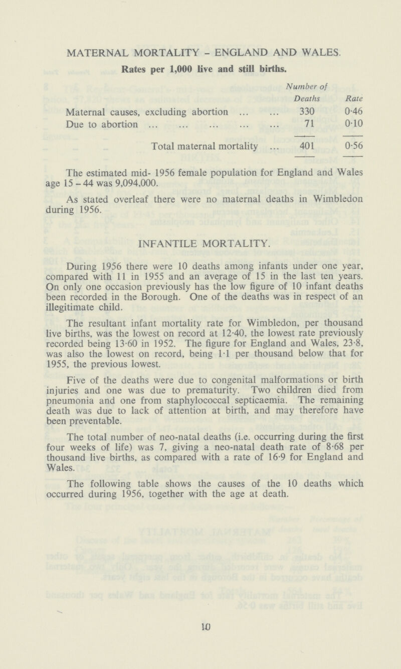 MATERNAL MORTALITY . ENGLAND AND WALES. Rates per 1,000 live and still births. Number of Deaths Rate Maternal causes, excluding abortion 330 0.46 Due to abortion 71 0.10 Total maternal mortality 401 0.56 The estimated mid. 1956 female population for England and Wales age 15.44 was 9,094,000. As stated overleaf there were no maternal deaths in Wimbledon during 1956. INFANTILE MORTALITY. During 1956 there were 10 deaths among infants under one year, compared with 11 in 1955 and an average of 15 in the last ten years. On only one occasion previously has the low figure of 10 infant deaths been recorded in the Borough. One of the deaths was in respect of an illegitimate child. The resultant infant mortality rate for Wimbledon, per thousand live births, was the lowest on record at 12.40, the lowest rate previously recorded being 13.60 in 1952. The figure for England and Wales, 23.8, was also the lowest on record, being IT per thousand below that for 1955, the previous lowest. Five of the deaths were due to congenital malformations or birth injuries and one was due to prematurity. Two children died from pneumonia and one from staphylococcal septicaemia. The remaining death was due to lack of attention at birth, and may therefore have been preventable. The total number of neo.natal deaths (i.e. occurring during the first four weeks of life) was 7, giving a neo.natal death rate of 8.68 per thousand live births, as compared with a rate of 16.9 for England and Wales. The following table shows the causes of the 10 deaths which occurred during 1956, together with the age at death. 10