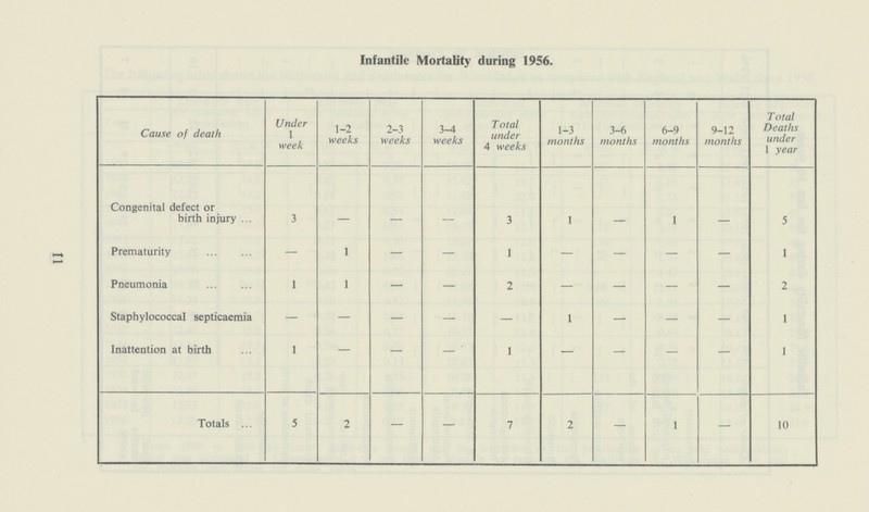11 Infantile Mortality during 1956. Cause of death Under 1 week 1-2 weeks 2-3 weeks 3-4 weeks Total under 4 weeks 1-3 months 3-6 months 6-9 months 9-12 months Total Deaths under 1 year Congenital defect or birth injury 3 — — — 3 I — 1 — 5 Prematurity — 1 — — 1 — — — — 1 Pneumonia 1 1 — — 2 — — — — 2 Staphylococcal septicaemia — — — — — 1 — — — 1 Inattention at birth 1 — — — ' 1 — — — 1 Totals 5 2 — — 7 2 — 1 — 10