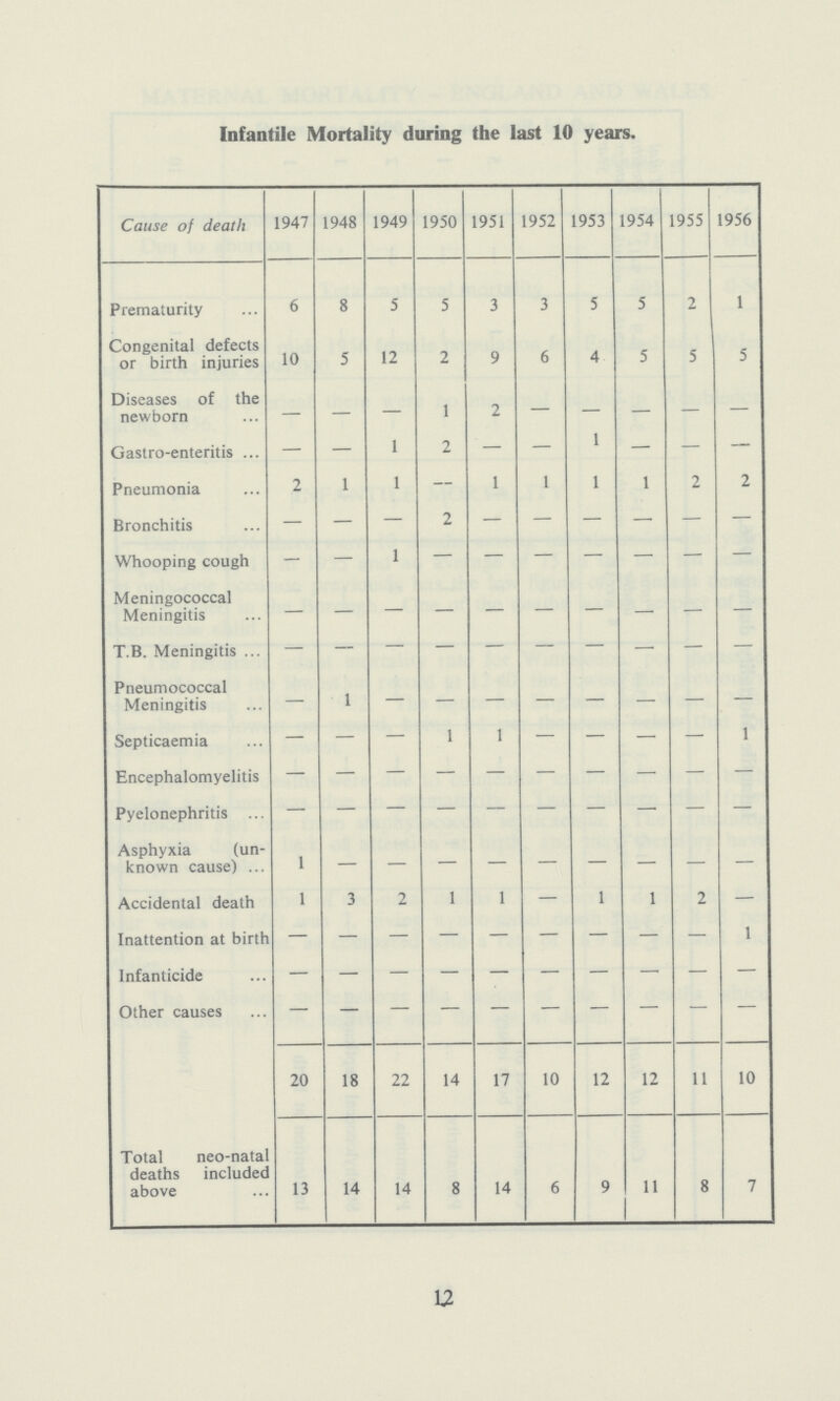 Infantile Mortality during the last 10 years. Cause of death 1947 1948 1949 1950 1951 1952 1953 1954 1955 1956 Prematurity 6 8 5 5 3 3 5 5 2 1 Congenital defects or birth injuries 10 5 12 2 9 6 4 5 5 5 Diseases of the newborn — — — 1 2 — — — — — Gastro-enteritis — — 1 2 — — 1 — — — Pneumonia 2 1 1 — 1 1 1 1 2 2 Bronchitis — — — — — — — — — — Whooping cough — — — — — — — — — — Meningococcal Meningitis — — — — — — — — — — T.B. Meningitis ... — — — — — — — — — — Pneumococcal Meningitis — 1 — — — — — — — — Septicaemia — — — 1 1 — — — — 1 Encephalomyelitis — — — — — — — — — — Pyelonephritis ... — — — — — — — — — — Asphyxia (un known cause) ... 1 — — — — — — — — — Accidental death 1 3 2 1 1 — 1 1 2 — Inattention at birth — — — — — — — — — 1 Infanticide — — — — — — — — — — Other causes — — — — — — — — — — 20 18 22 14 17 10 12 12 11 10 Total neo-natal deaths included above 13 14 14 8 14 6 9 11 8 7 12
