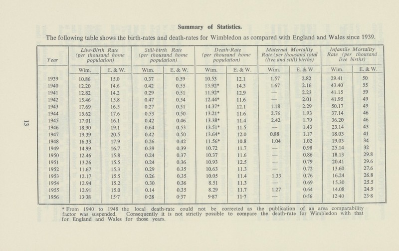 13 Summary of Statistics. The following table shows the birth-rates and death-rates for Wimbledon as compared with England and Wales since 1939. Year Live-Birth Rate (per thousand home population) Still-birth Rate (per thousand home population) Death-Rate (per thousand home population) Maternal Mortality Rate (per thousand total (live and still) births) Infantile Mortality Rate (per thousand live births) Wim. E. & W. Wim. E.& W. Wim. E.&W. Wim. E.&W. Wim. E.&W. 1939 10.86 15.0 0.37 0.59 10.53 12.1 1.57 2.82 29.41 50 1940 12.20 14.6 0.42 0.55 13.92* 14.3 1.67 2.16 43.40 55 1941 12.82 14.2 0.29 0.51 11.92* 12.9 — 2.23 41.15 59 1942 15.46 15.8 0.47 0.54 12.44* 11.6 — 2.01 41.95 49 1943 17.69 16.5 0.27 0.51 14.37* 12.1 1.18 2.29 50.17 49 1944 15.62 17.6 0.53 0.50 13.21* 11.6 2.76 1.93 37.14 46 1945 17.01 16.1 0.42 0.46 13.38* 11.4 2.42 1.79 36.20 46 1946 18.90 19.1 0.64 0.53 13.51* 11.5 — 1.43 23.14 43 1947 19.39 20.5 0.42 0.50 13.64* 12.0 0.88 1.17 18.03 41 1948 16.33 17.9 0.26 0.42 11.56* 10.8 1.04 1.02 19.03 34 1949 14.99 16.7 0.39 0.39 10.72 11.7 — 0.98 25.14 32 1950 12.46 15.8 0.24 0.37 10.37 11.6 — 0.86 18.13 29.8 1951 13.26 15.5 0.24 0.36 10.93 12.5 — 0.79 20.41 29.6 1952 11.67 15.3 0.29 0.35 10.63 11.3 — 0.72 13.60 27.6 1953 12.17 15.5 0.26 0.35 10.05 11.4 1.33 0.76 16.24 26.8 1954 12.94 15.2 0.30 0.36 8.51 11.3 — 0.69 15.30 25.5 1955 12.91 15.0 0.14 0.35 8.29 11.7 1.27 0.64 14.08 24.9 1956 13-38 15-7 0-28 0-37 9-87 11-7 — 0-56 12-40 23-8 * From 1940 to 1948 the local death-rate could not be corrected as the publication of an area comparability factor was suspended. Consequently it is not strictly possible to compare the death-rate for Wimbledon with that for England and Wales for those years.