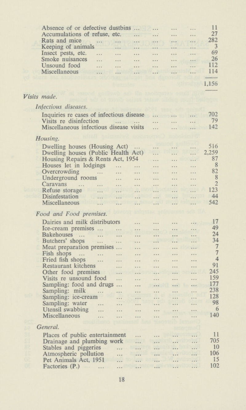 Absence of or defective dustbins 11 Accumulations of refuse, etc 27 Rats and mice 282 Keeping of animals 3 Insect pests, etc 69 Smoke nuisances 26 Unsound food 112 Miscellaneous 114 1,156 Visits made. Infectious diseases. Inquiries re cases of infectious disease 702 Visits re disinfection 79 Miscellaneous infectious disease visits 142 Housing. Dwelling houses (Housing Act) 516 Dwelling houses (Public Health Act) 2,259 Housing Repairs & Rents Act, 1954 87 Houses let in lodgings 8 Overcrowding 82 Underground rooms 8 Caravans 2 Refuse storage 123 Disinfestation 44 Miscellaneous 542 Food and Food premises. Dairies and milk distributors 17 Ice-cream premises 49 Bakehouses 24 Butchers' shops 34 Meat preparation premises 7 Fish shops 7 Fried fish shops 4 Restaurant kitchens 91 Other food premises 245 Visits re unsound food 159 Sampling: food and drugs 177 Sampling: milk 238 Sampling: ice-cream 128 Sampling: water 98 Utensil swabbing 6 Miscellaneous 140 General. Places of public entertainment 11 Drainage and plumbing work 705 Stables and piggeries 10 Atmospheric pollution 106 Pet Animals Act, 1951 15 Factories (P.) 102 18