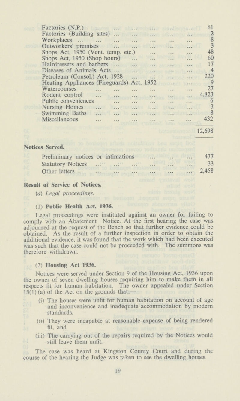 Factories (N.P.) 61 Factories (Building sites) 2 Workplaces 8 Outworkers' premises 3 Shops Act, 1950 (Vent. temp, etc.) 48 Shops Act, 1950 (Shop hours) 60 Hairdressers and barbers 17 Diseases of Animals Acts 4 Petroleum (Consol.) Act, 1928 220 Heating Appliances (Fireguards) Act, 1952 9 Watercourses 27 Rodent control 4,823 Public conveniences 6 Nursing Homes 3 Swimming Baths 8 Miscellaneous 432 12,698 Notices Served. Preliminary notices or intimations 477 Statutory Notices 33 Other letters 2,458 Result of Service of Notices. (a) Legal proceedings. (1) Public Health Act, 1936. Legal proceedings were instituted against an owner for failing to comply with an Abatement Notice. At the first hearing the case was adjourned at the request of the Bench so that further evidence could be obtained. As the result of a further inspection in order to obtain the additional evidence, it was found that the work which had been executed was such that the case could not be proceeded with. The summons was therefore withdrawn. (2) Housing Act 1936. Notices were served under Section 9 of the Housing Act, 1936 upon the owner of seven dwelling houses requiring him to make them in all respects fit for human habitation. The owner appealed under Section 15(1) (a) of the Act on the grounds that:— (i) The houses were unfit for human habitation on account of age and inconvenience and inadequate accommodation by modern standards. (ii) They were incapable at reasonable expense of being rendered fit, and (iii) The carrying out of the repairs required by the Notices would still leave them unfit. The case was heard at Kingston County Court and during the course of the hearing the Judge was taken to see the dwelling houses. 19