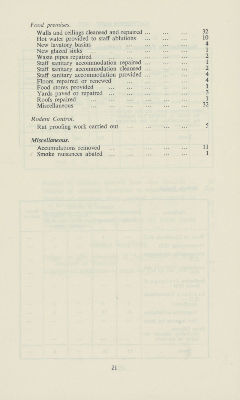 Food premises. Walls and ceilings cleansed and repaired 32 Hot water provided to staff ablutions 10 New lavatory basins 4 New glazed sinks 1 Waste pipes repaired 2 Staff sanitary accommodation repaired 1 Staff sanitary accommodation cleansed 2 Staff sanitary accommodation provided 4 Floors repaired or renewed 4 Food stores provided 1 Yards paved or repaired 3 Roofs repaired 1 Miscellaneous 32 Rodent Control. Rat proofing work carried out 5 Miscellaneous. Accumulations removed 11 Smoke nuisances abated 1 21