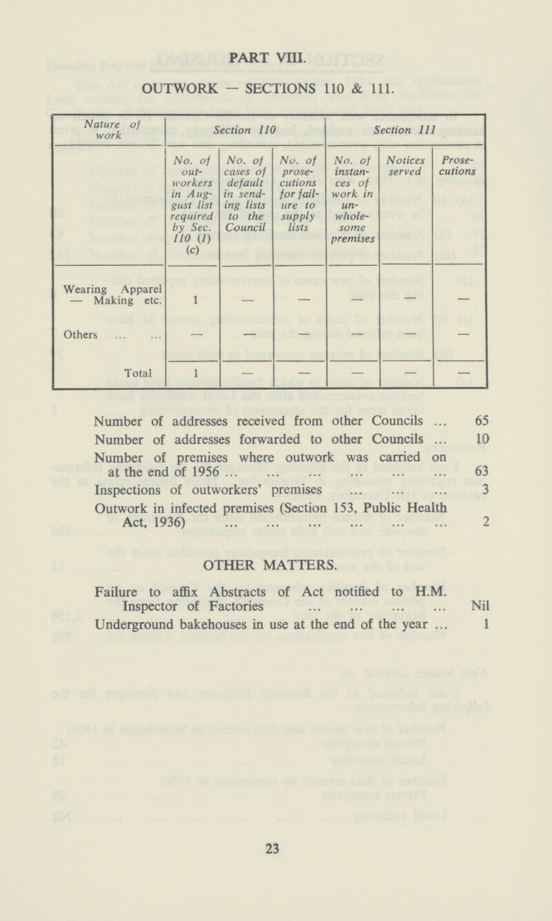 PART VIII. OUTWORK - SECTIONS 110 & 111. Nature of work Section 110 Section 111 No. of out workers in Aug gust list required by Sec. 110 (1) (c) No. of cases of default in send ing lists to the Council No. of prose cutions for fail ure to supply lists No. of instan ces of work in un whole some premises Notices served Prose cutions Wearing Apparel — Making etc. 1 — — — — — Others — — - — — — Total 1 — - — — — Number of addresses received from other Councils 65 Number of addresses forwarded to other Councils 10 Number of premises where outwork was carried on at the end of 1956 63 Inspections of outworkers' premises 3 Outwork in infected premises (Section 153, Public Health Act, 1936) 2 OTHER MATTERS. Failure to affix Abstracts of Act notified to H.M. Inspector of Factories Nil Underground bakehouses in use at the end of the year 1 23