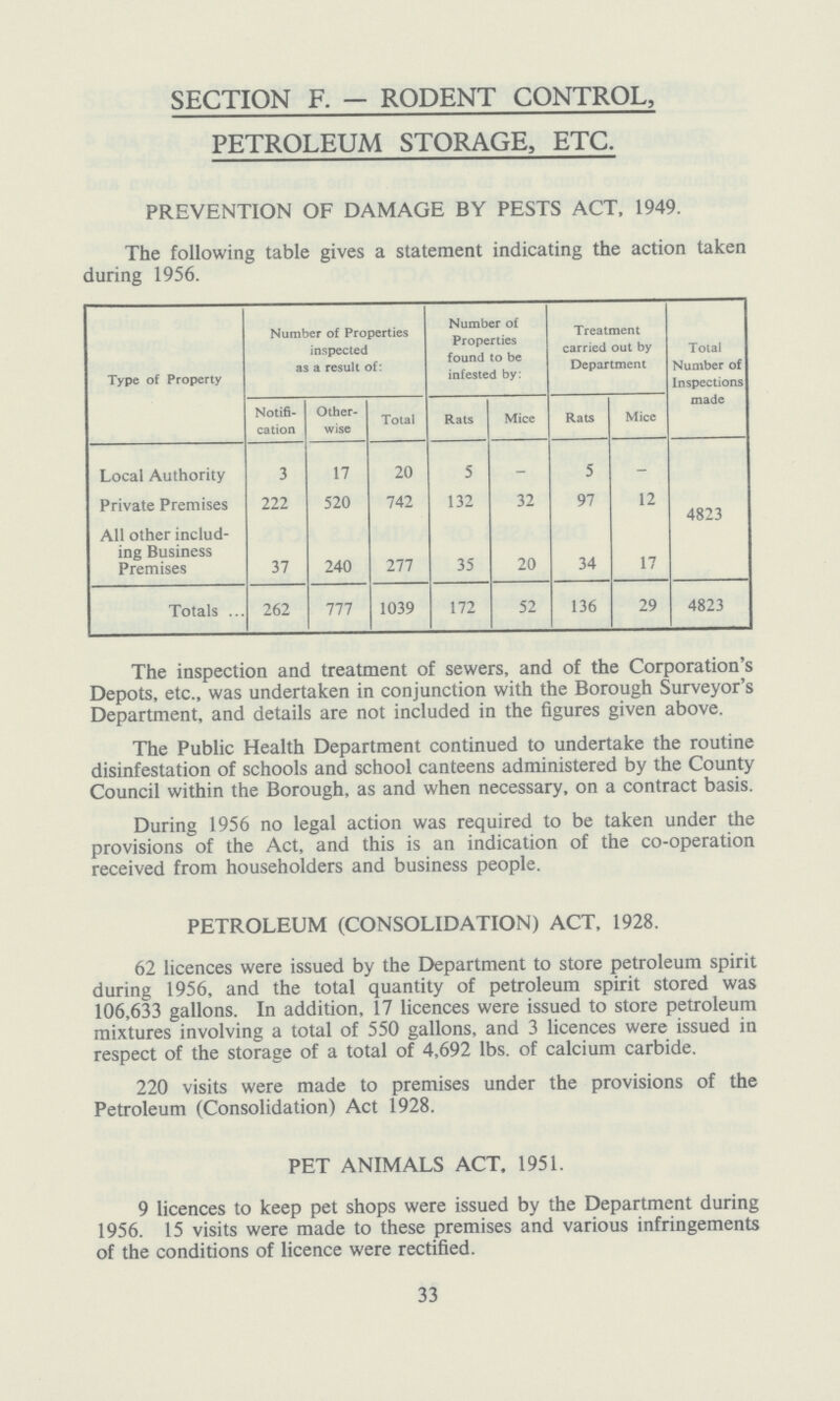 SECTION F. — RODENT CONTROL, PETROLEUM STORAGE, ETC. PREVENTION OF DAMAGE BY PESTS ACT, 1949. The following table gives a statement indicating the action taken during 1956. Type of Property Number of Properties inspected as a result of: Number of Properties found to be infested by: Treatment carried out by Department Total Number of Inspections made Notifi cation Other wise Total Rats Mice Rats Mice Local Authority 3 17 20 5 - 5 - 4823 Private Premises 222 520 742 132 32 97 12 All other includ ing Business Premises 37 240 277 35 20 34 17 Totals 262 777 1039 172 52 136 29 4823 The inspection and treatment of sewers, and of the Corporation's Depots, etc., was undertaken in conjunction with the Borough Surveyor's Department, and details are not included in the figures given above. The Public Health Department continued to undertake the routine disinfestation of schools and school canteens administered by the County Council within the Borough, as and when necessary, on a contract basis. During 1956 no legal action was required to be taken under the provisions of the Act, and this is an indication of the co-operation received from householders and business people. PETROLEUM (CONSOLIDATION) ACT, 1928. 62 licences were issued by the Department to store petroleum spirit during 1956, and the total quantity of petroleum spirit stored was 106,633 gallons. In addition, 17 licences were issued to store petroleum mixtures involving a total of 550 gallons, and 3 licences were issued in respect of the storage of a total of 4,692 lbs. of calcium carbide. 220 visits were made to premises under the provisions of the Petroleum (Consolidation) Act 1928. PET ANIMALS ACT, 1951. 9 licences to keep pet shops were issued by the Department during 1956. 15 visits were made to these premises and various infringements of the conditions of licence were rectified. 33