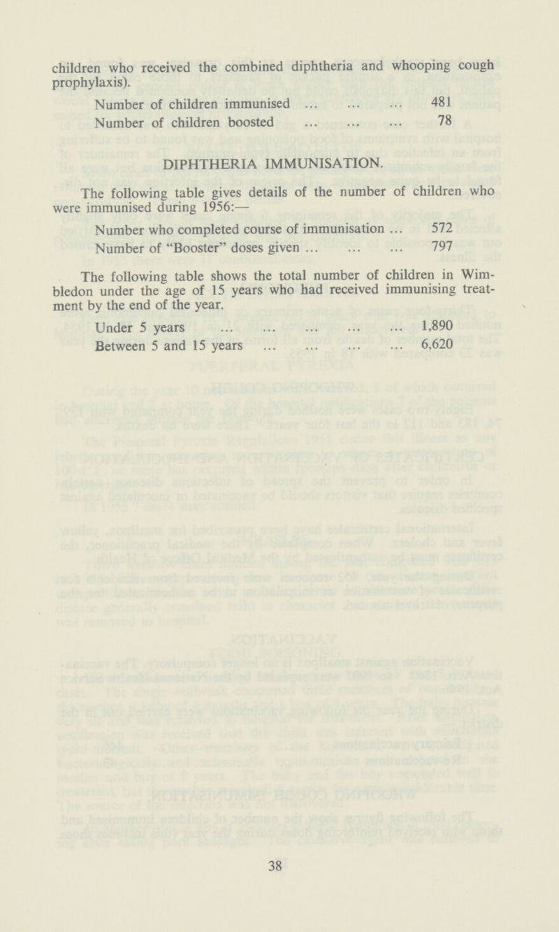 children who received the combined diphtheria and whooping cough prophylaxis). Number of children immunised 481 Number of children boosted 78 DIPHTHERIA IMMUNISATION. The following table gives details of the number of children who were immunised during 1956:— Number who completed course of immunisation 572 Number of Booster doses given 797 The following table shows the total number of children in Wim bledon under the age of 15 years who had received immunising treat ment by the end of the year. Under 5 years 1,890 Between 5 and 15 years 6,620 38